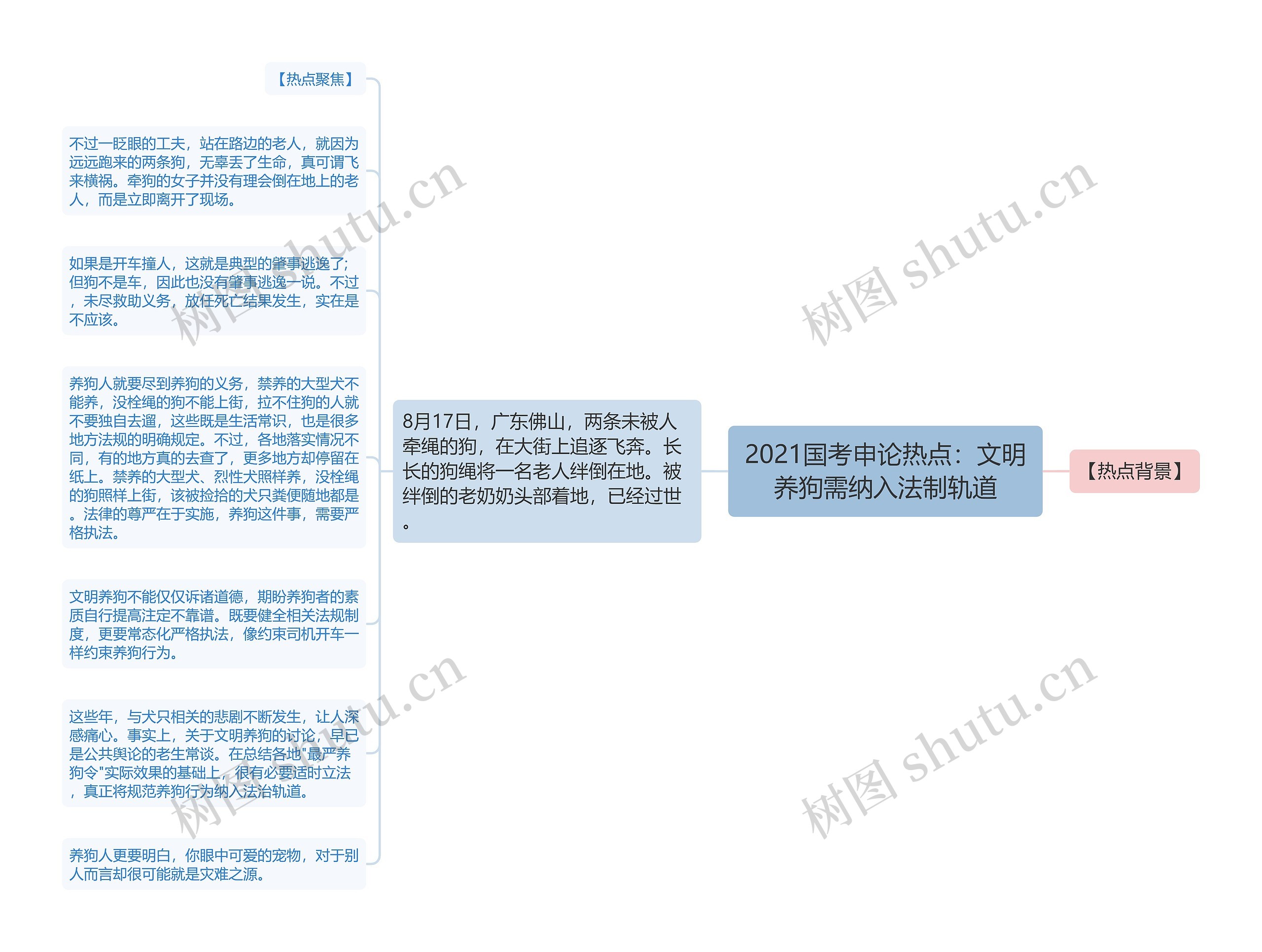 2021国考申论热点：文明养狗需纳入法制轨道思维导图