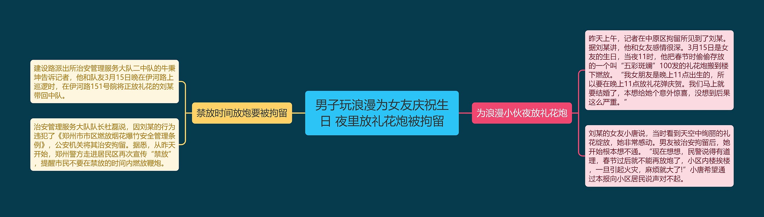 男子玩浪漫为女友庆祝生日 夜里放礼花炮被拘留思维导图