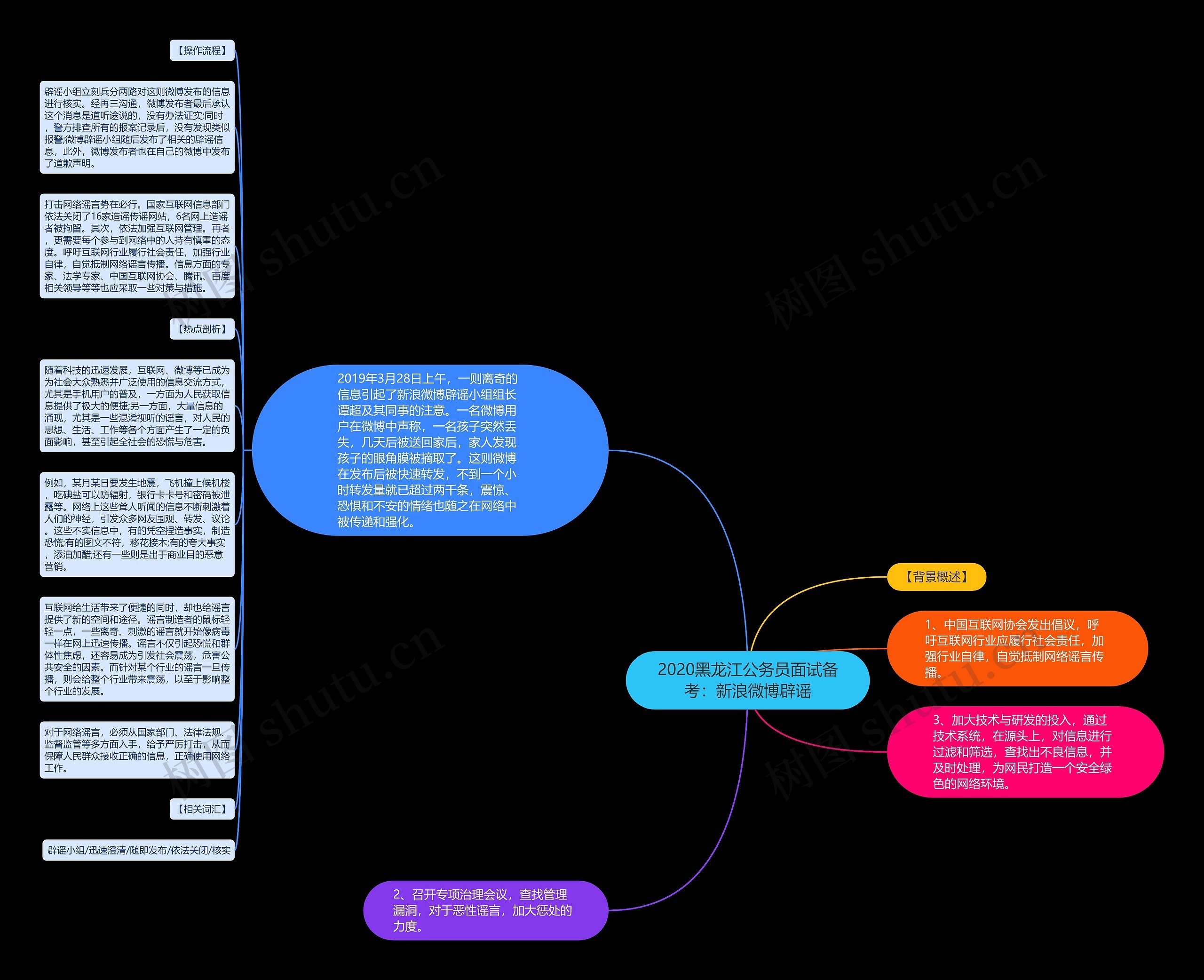 2020黑龙江公务员面试备考：新浪微博辟谣思维导图