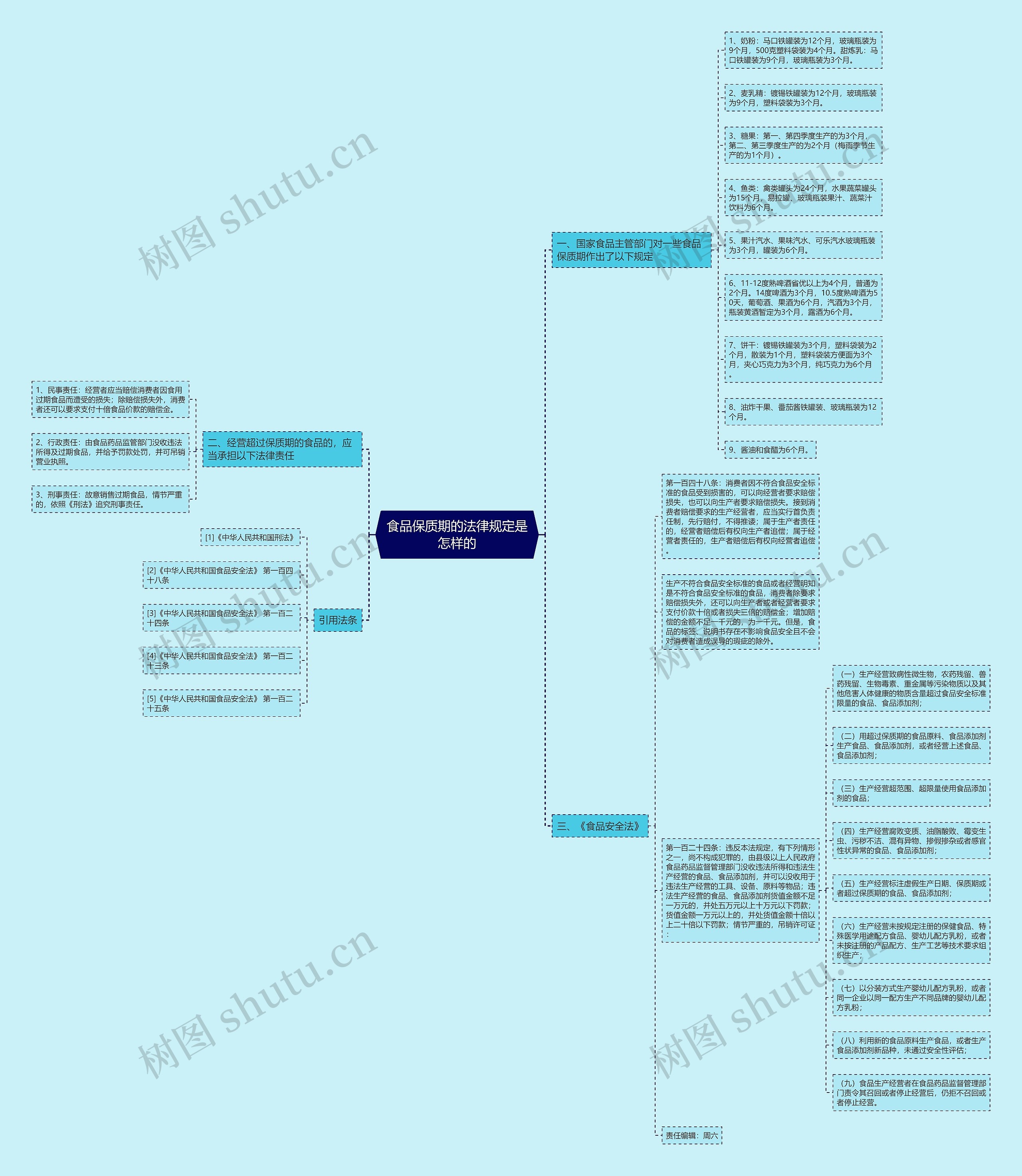 食品保质期的法律规定是怎样的思维导图