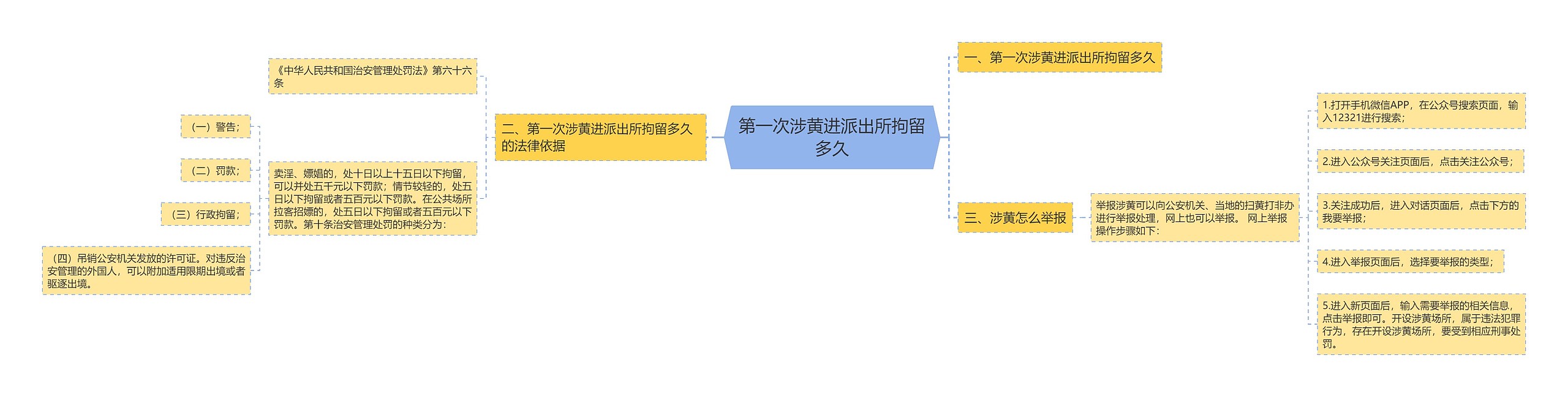 第一次涉黄进派出所拘留多久