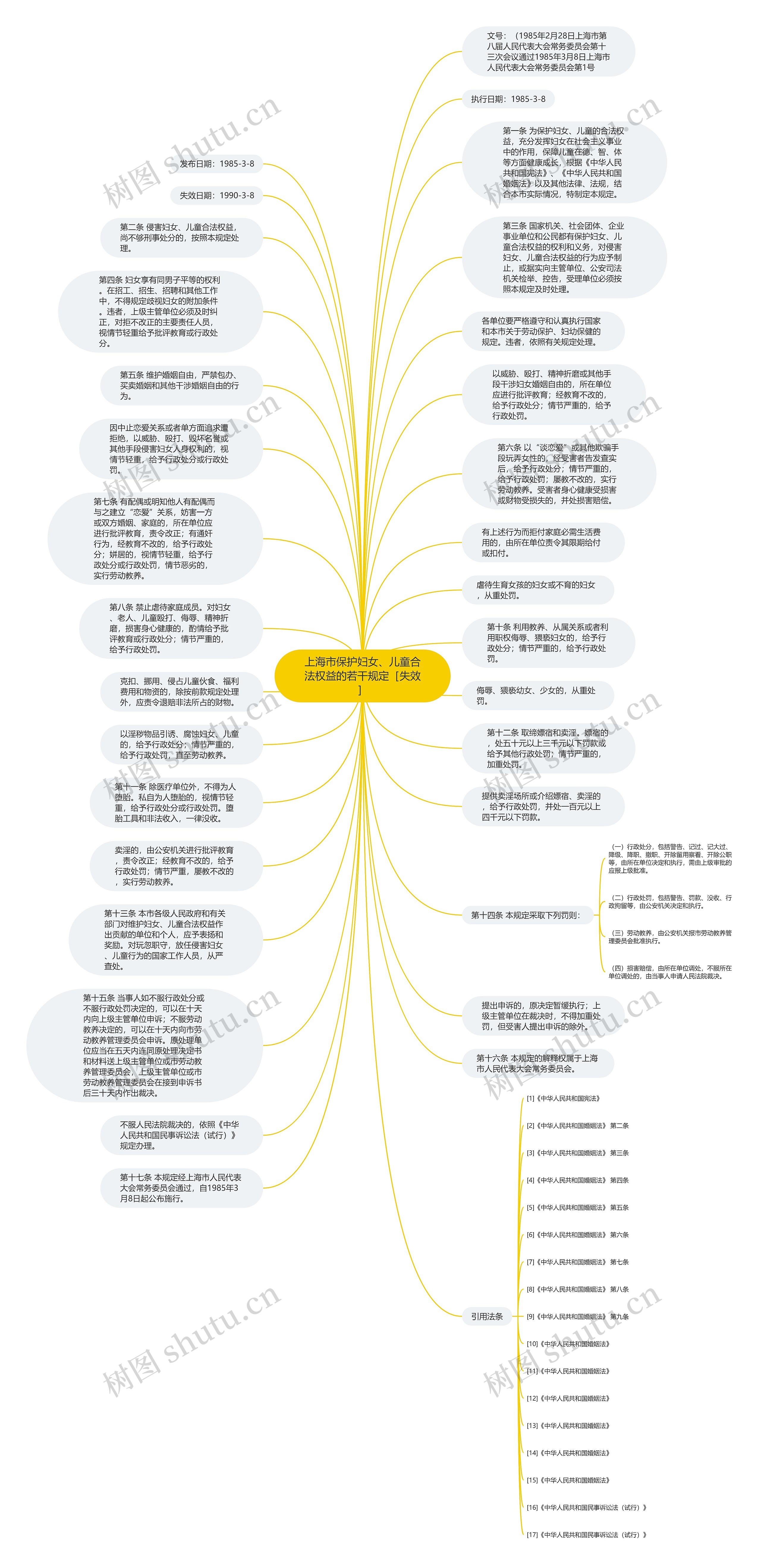 上海市保护妇女、儿童合法权益的若干规定［失效］思维导图