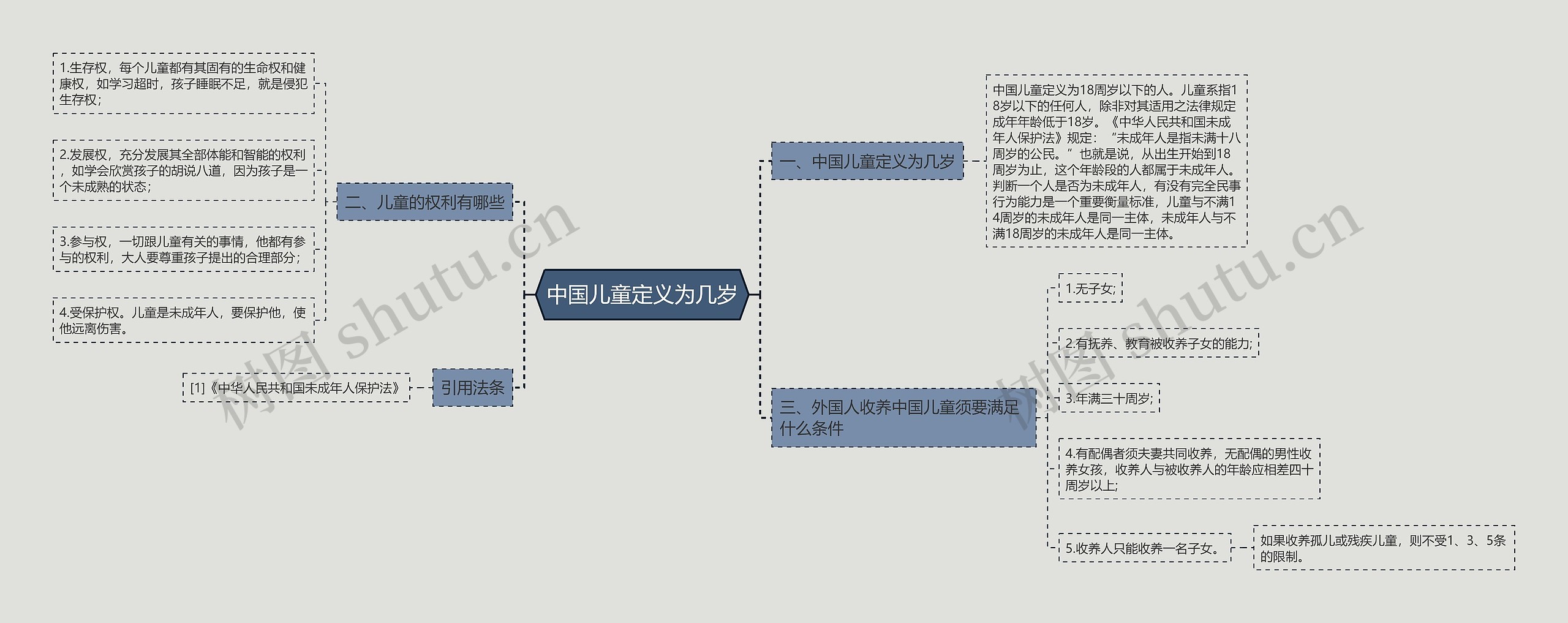 中国儿童定义为几岁思维导图