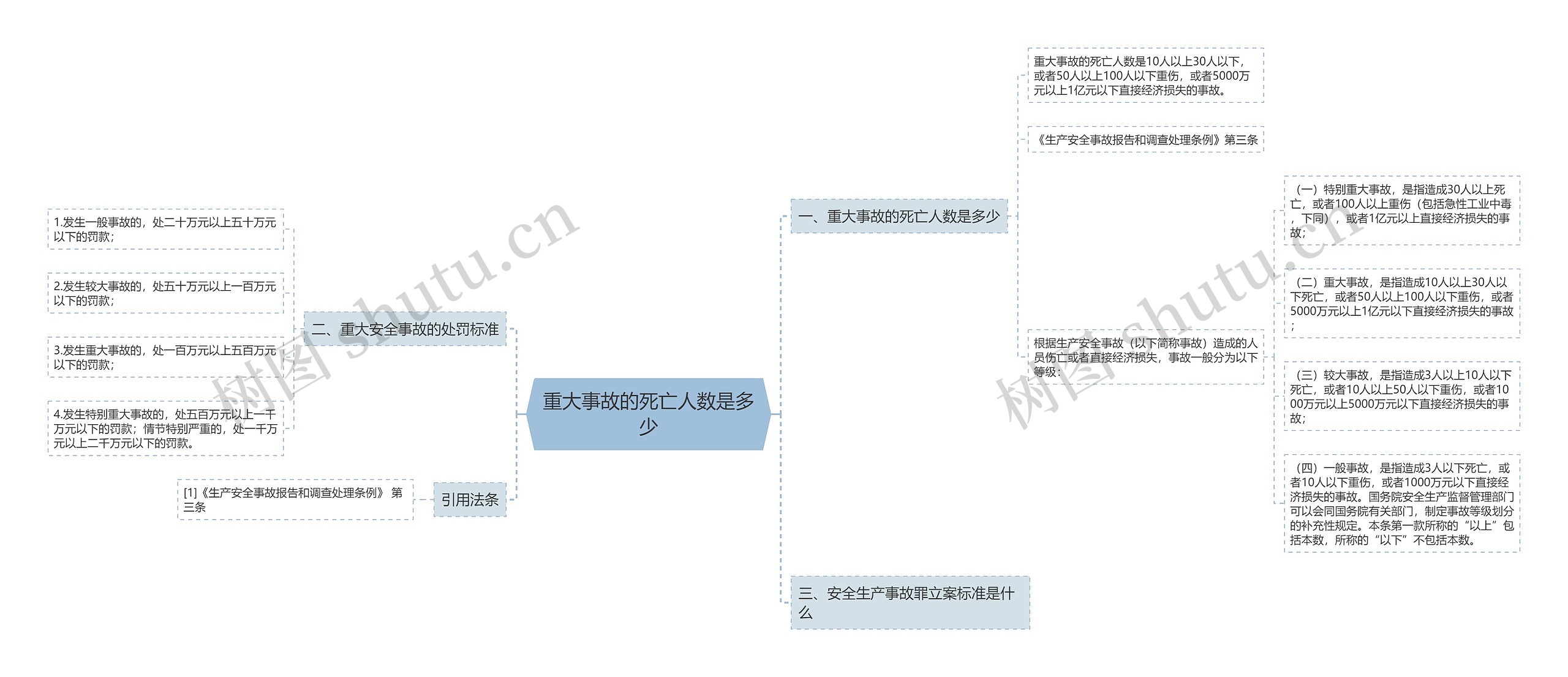 重大事故的死亡人数是多少思维导图