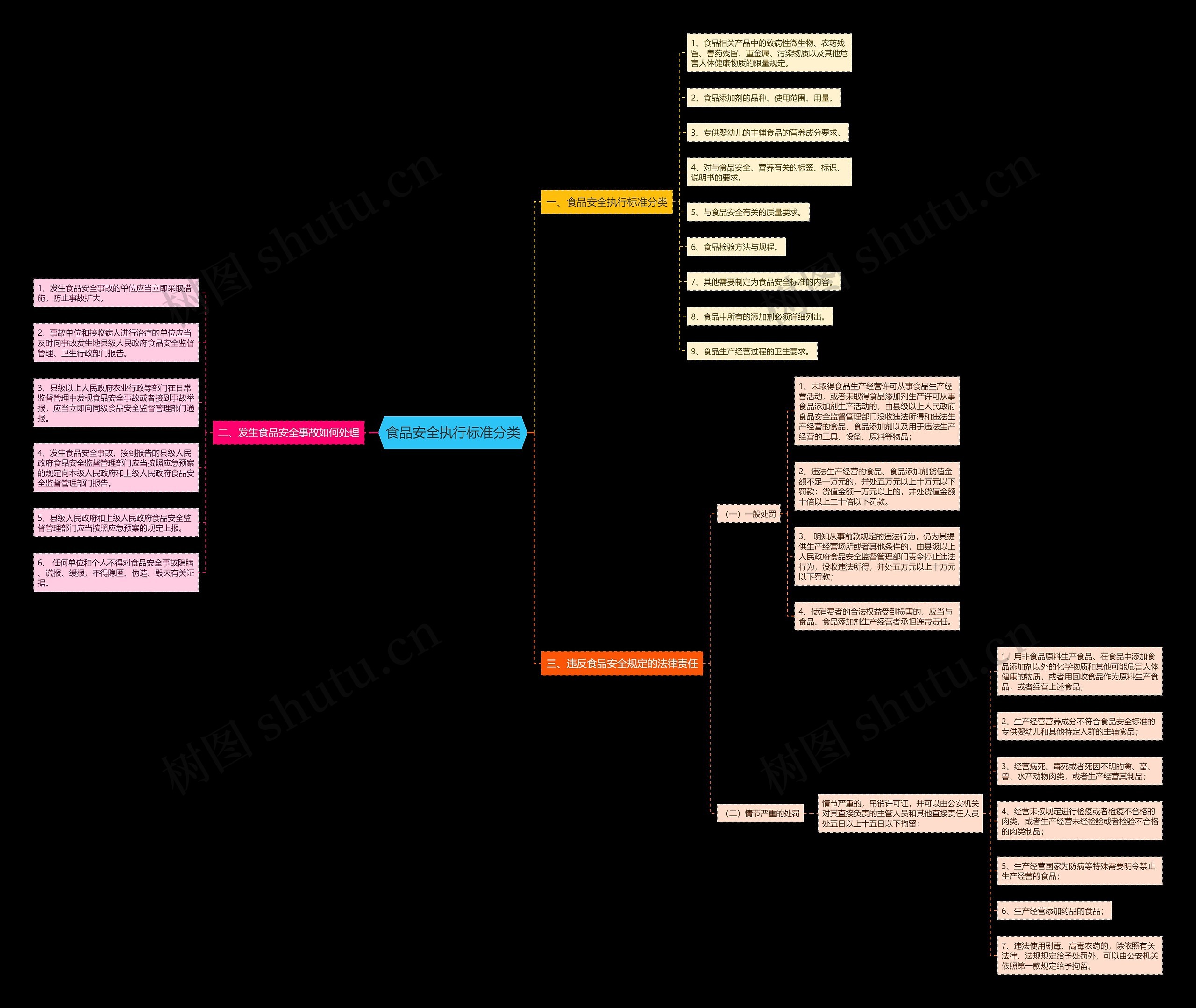 食品安全执行标准分类思维导图