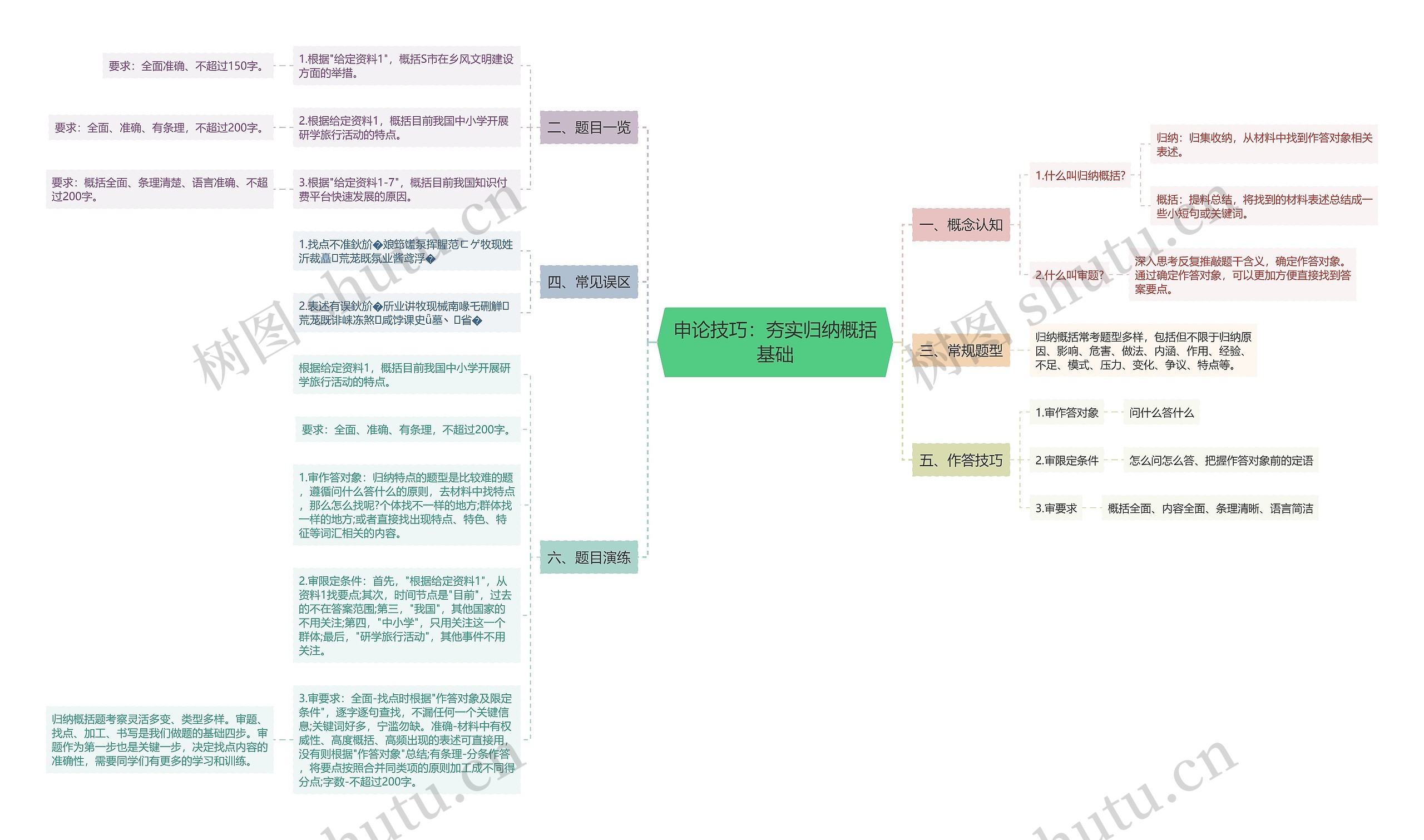 申论技巧：夯实归纳概括基础思维导图