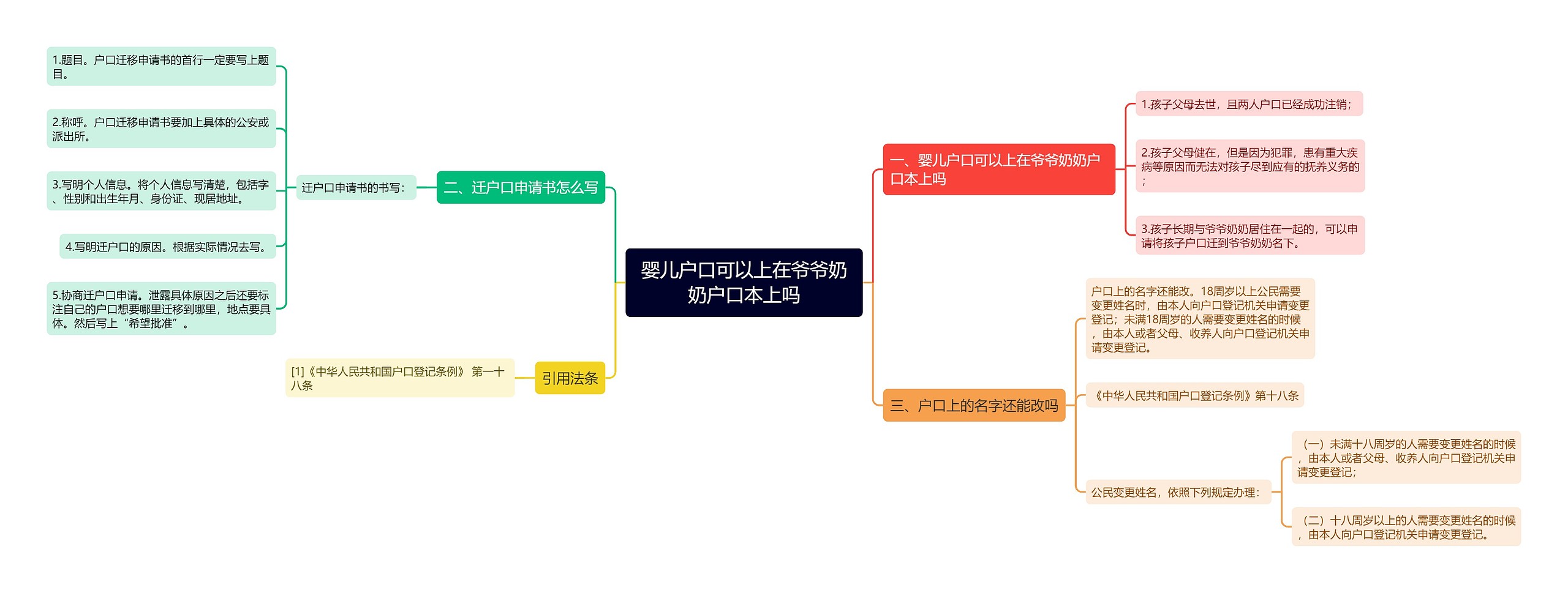 婴儿户口可以上在爷爷奶奶户口本上吗思维导图