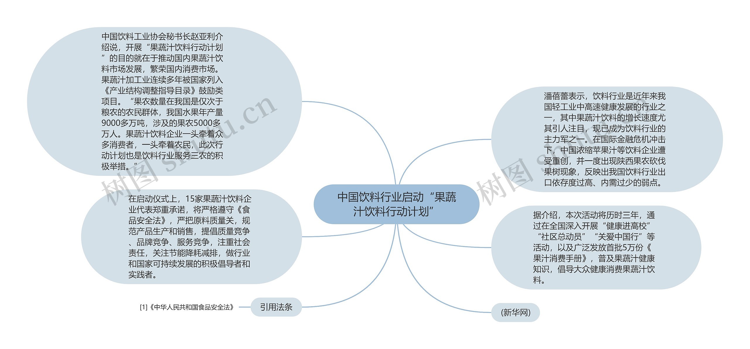 中国饮料行业启动“果蔬汁饮料行动计划”思维导图