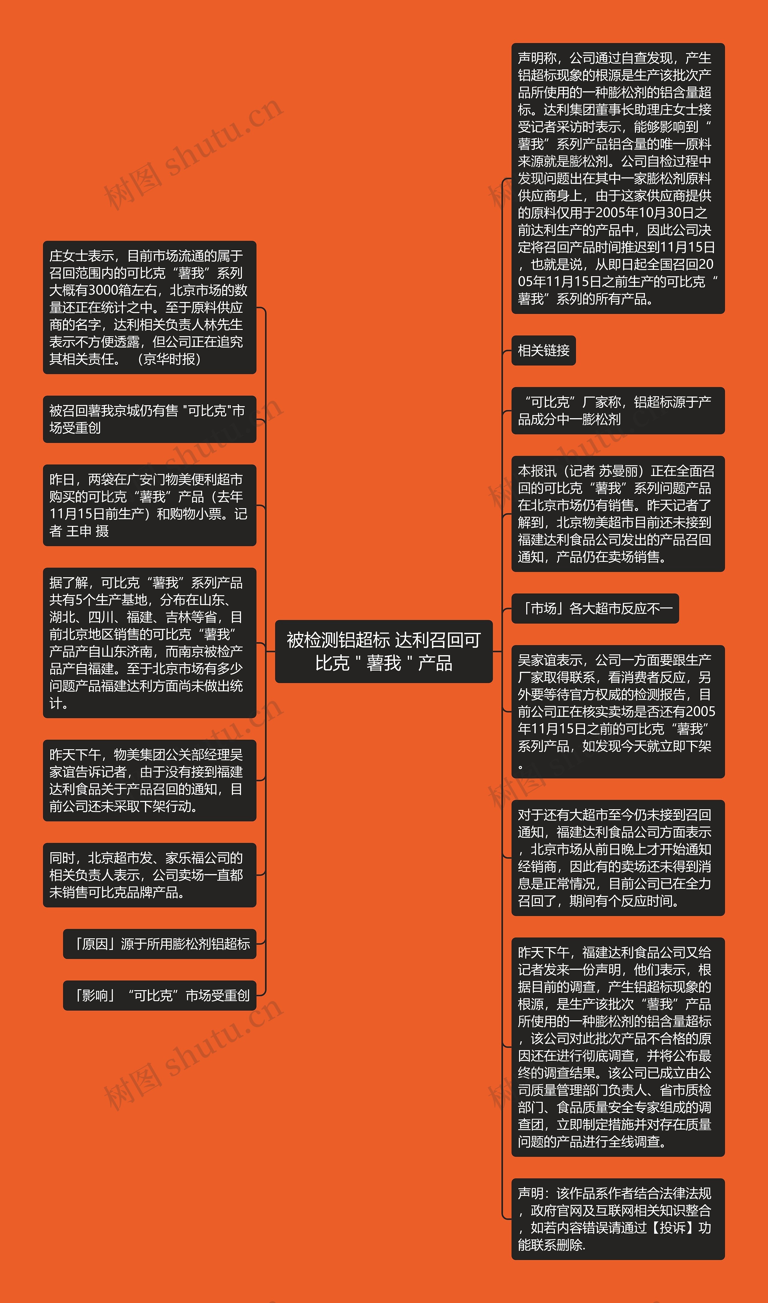 被检测铝超标 达利召回可比克＂薯我＂产品思维导图