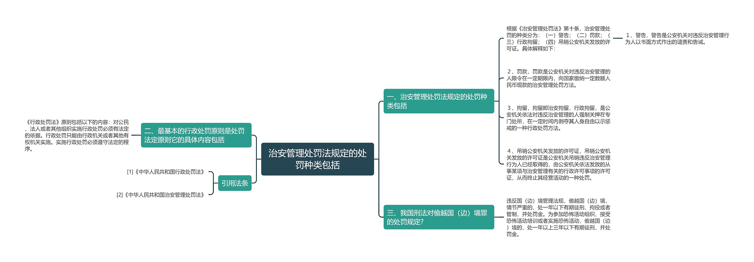 治安管理处罚法规定的处罚种类包括思维导图