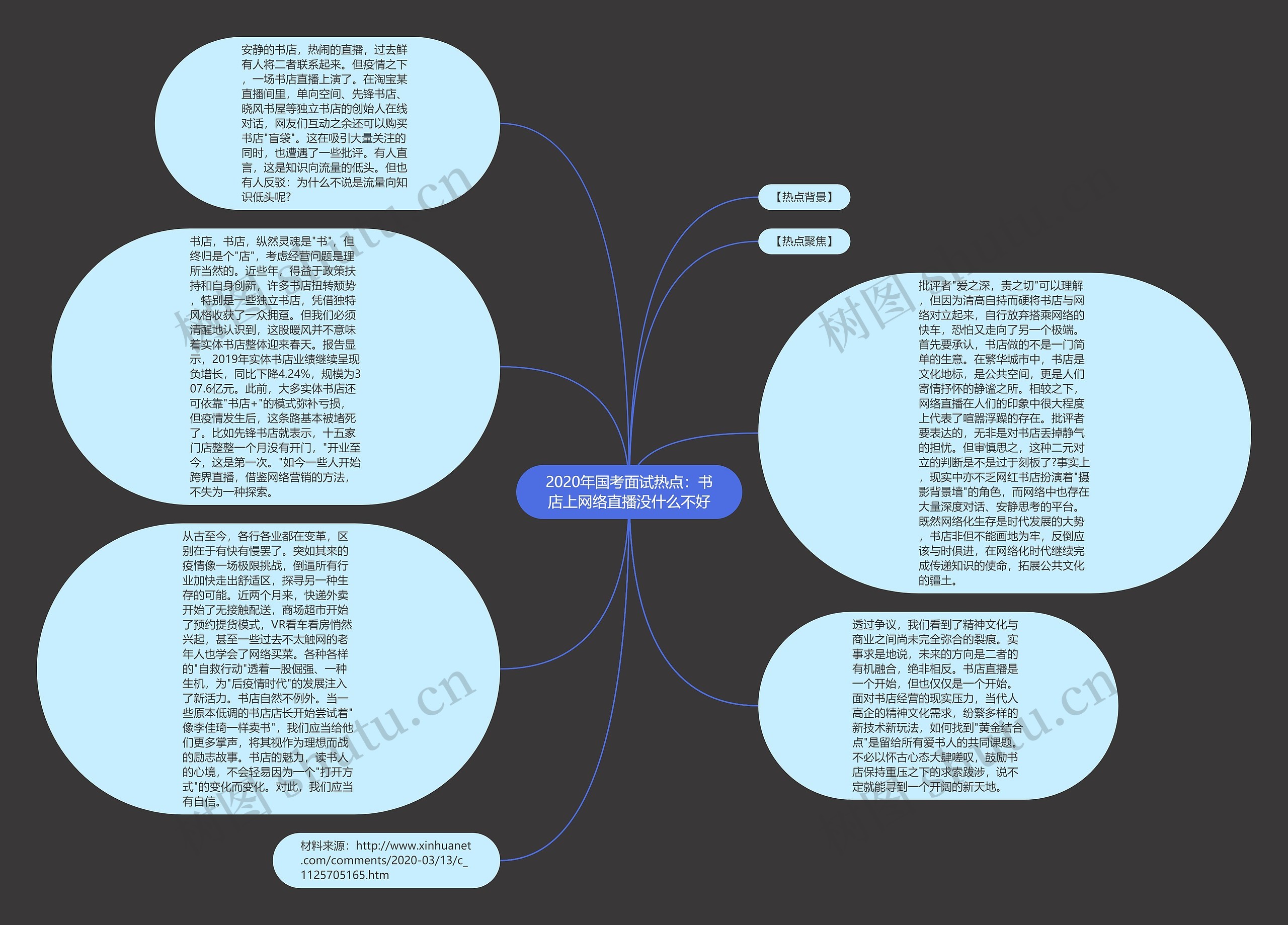 2020年国考面试热点：书店上网络直播没什么不好思维导图