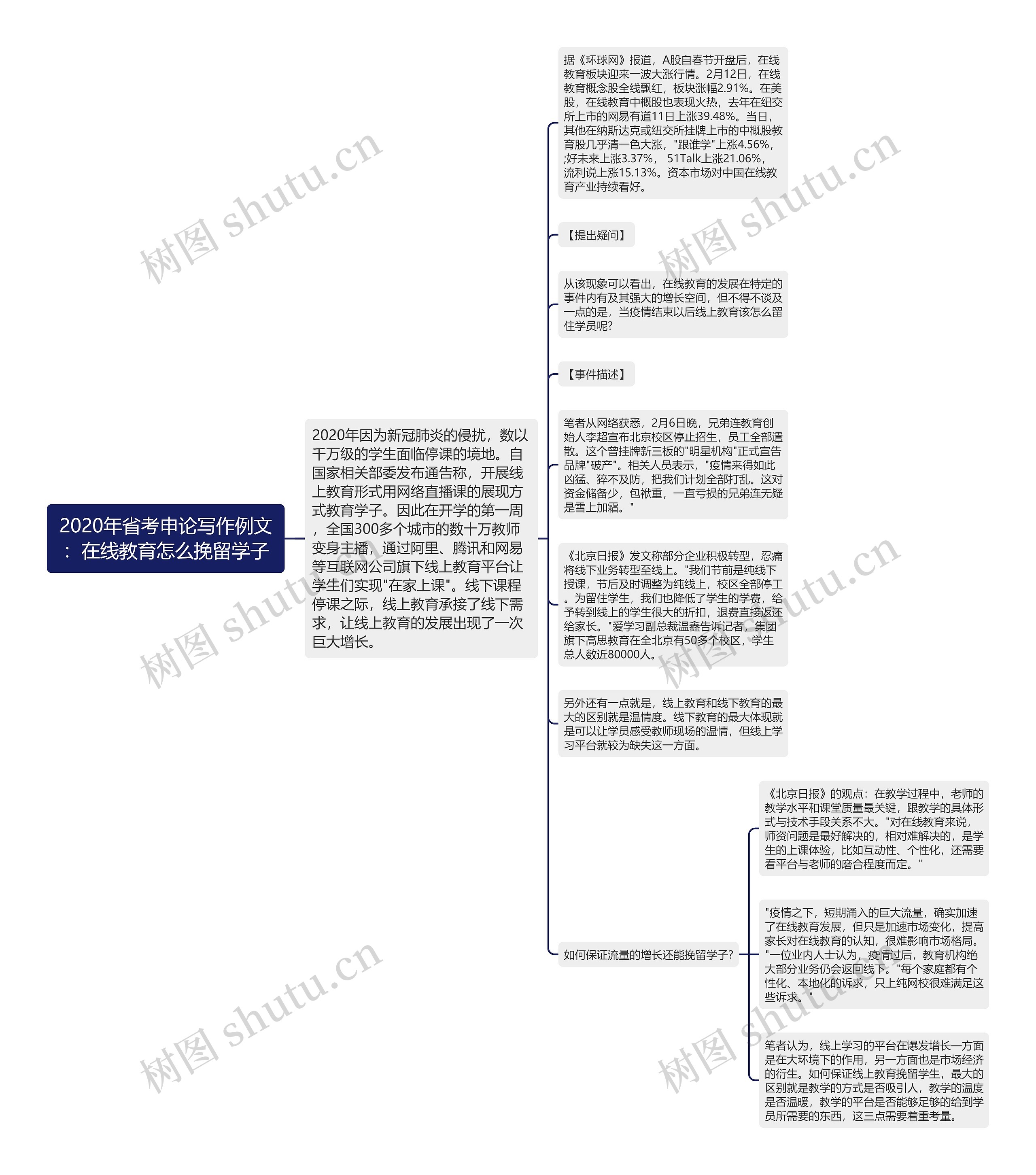 2020年省考申论写作例文：在线教育怎么挽留学子思维导图