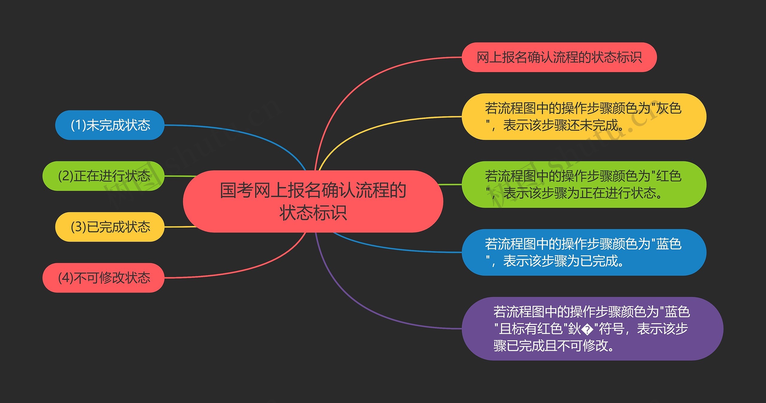 国考网上报名确认流程的状态标识思维导图