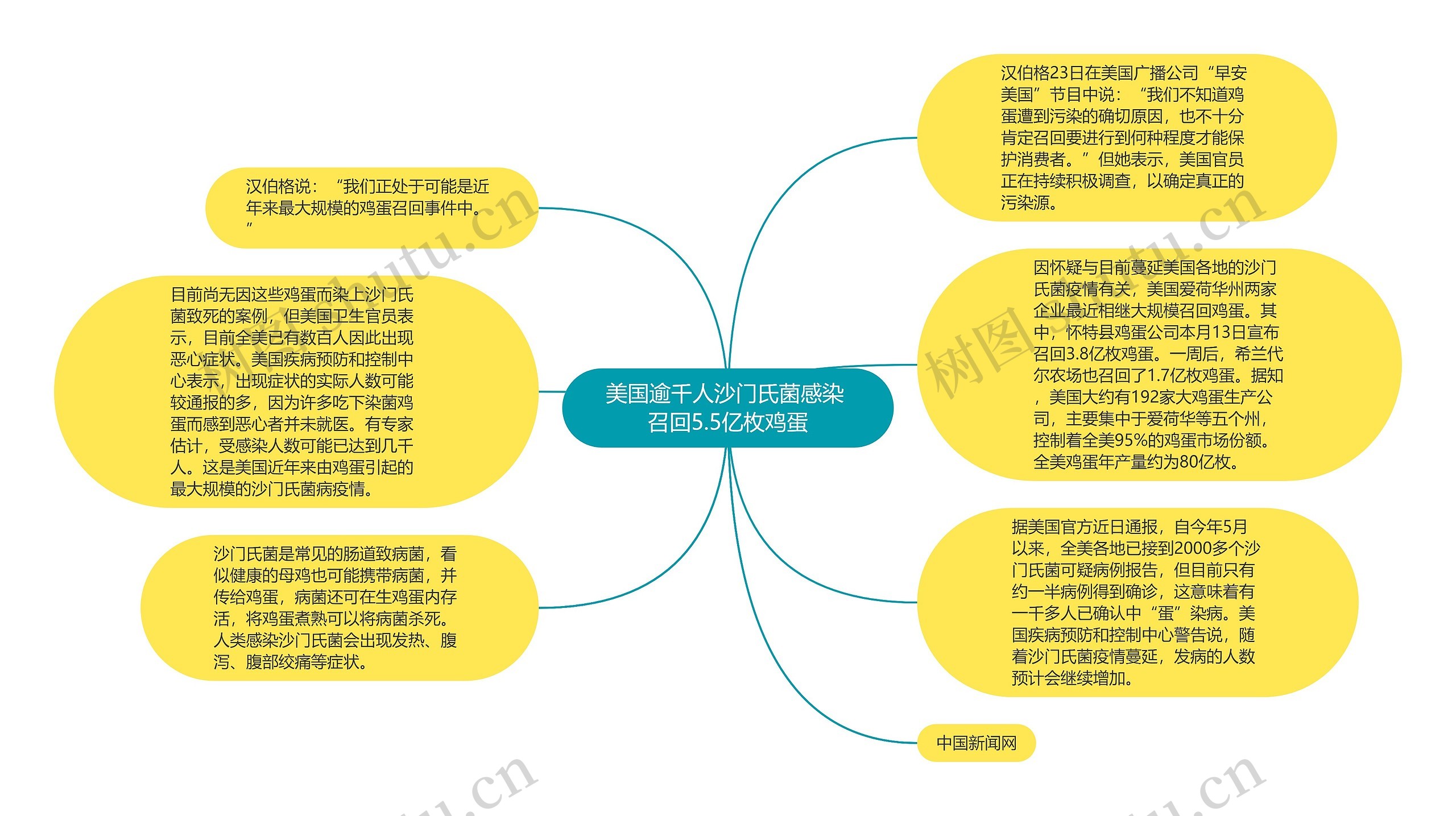 美国逾千人沙门氏菌感染 召回5.5亿枚鸡蛋思维导图