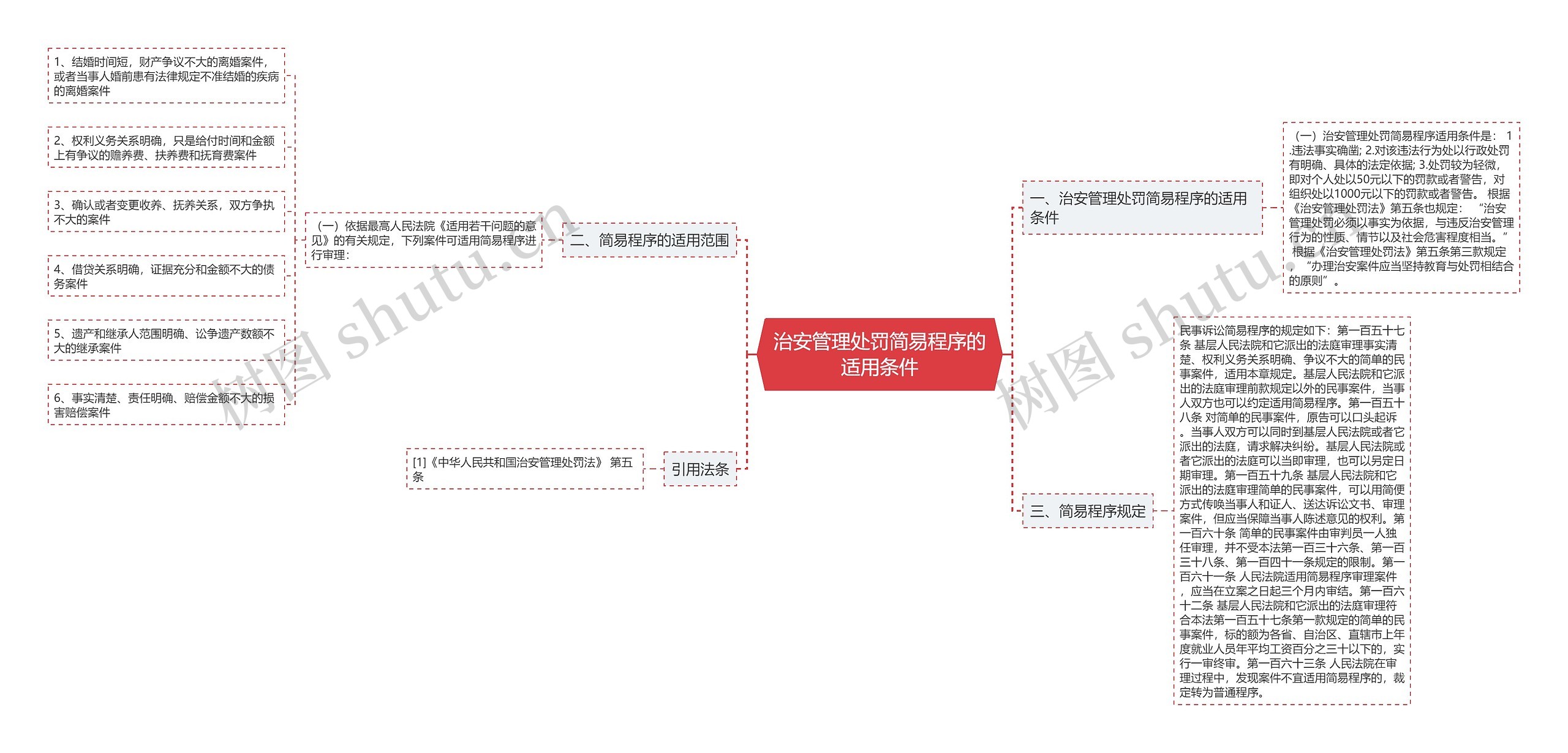 治安管理处罚简易程序的适用条件思维导图