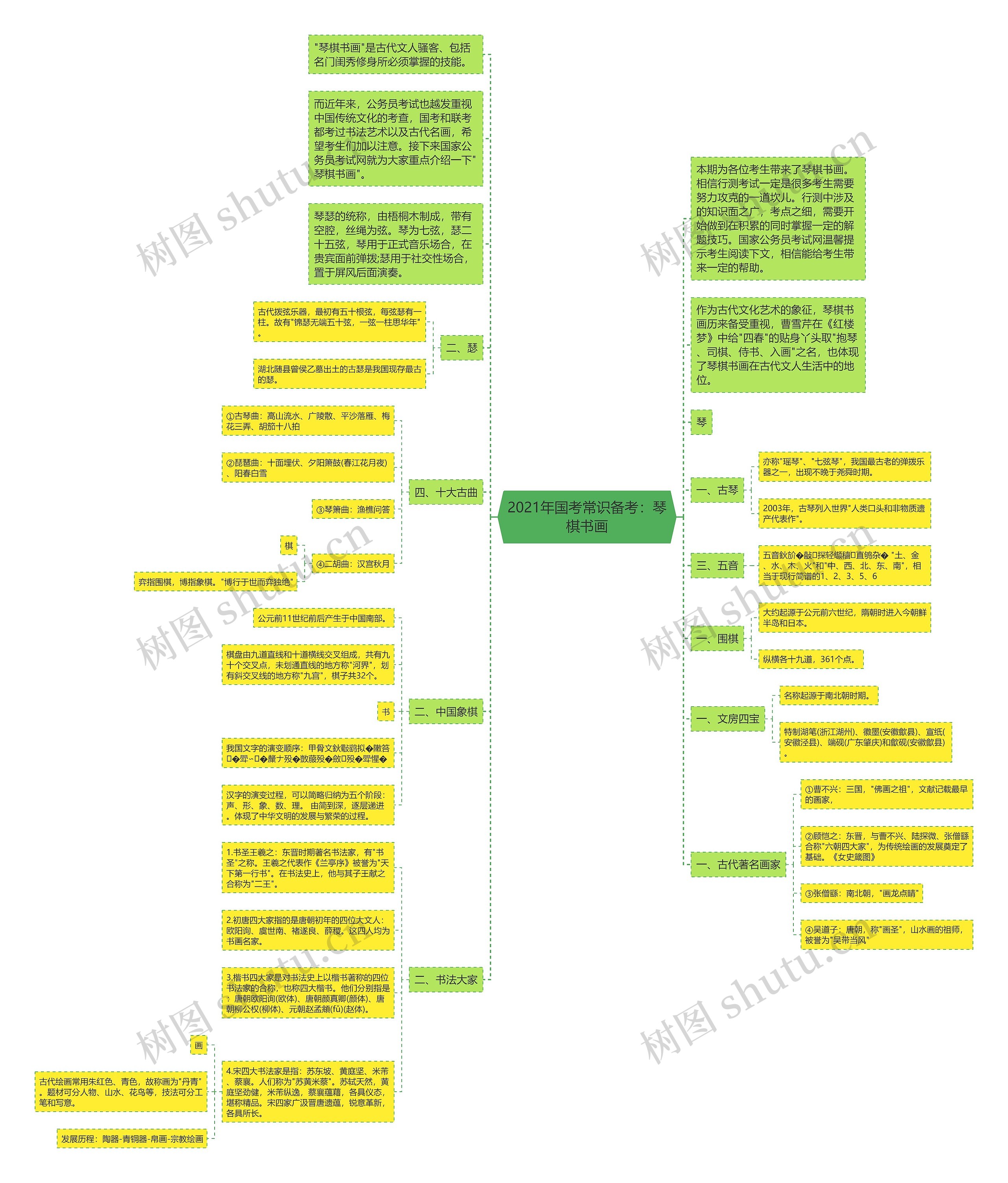 2021年国考常识备考：琴棋书画思维导图