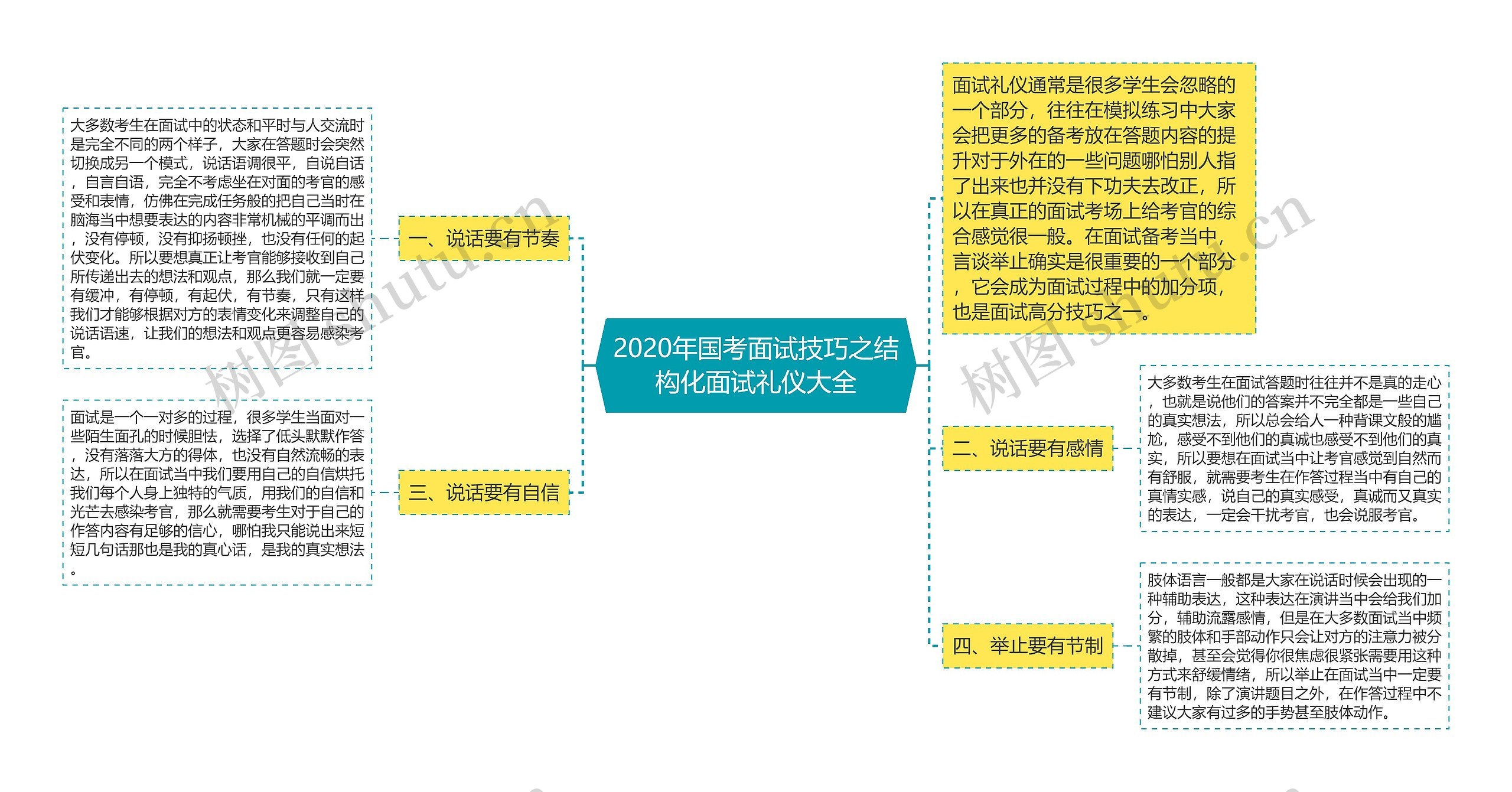 2020年国考面试技巧之结构化面试礼仪大全思维导图