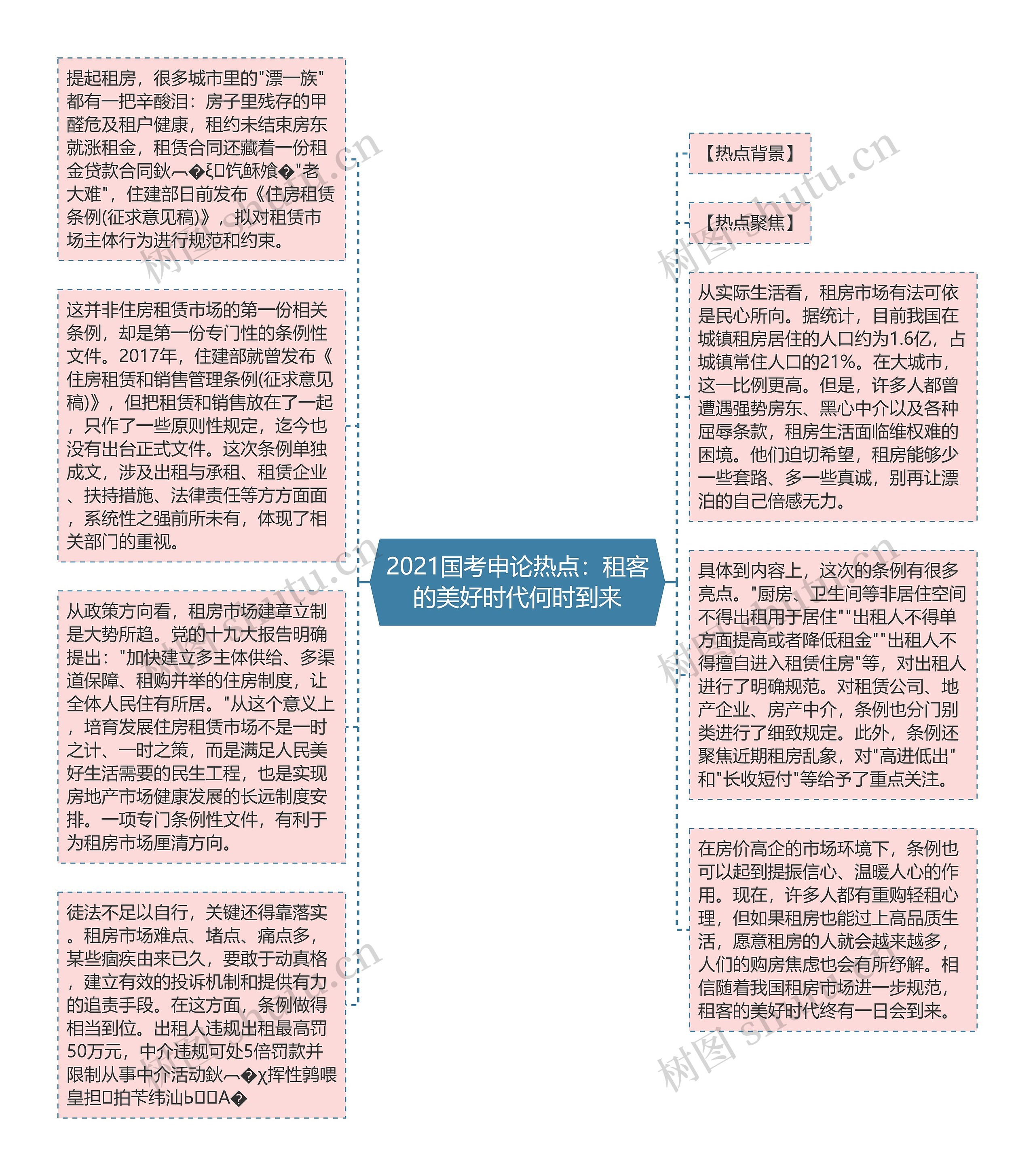 2021国考申论热点：租客的美好时代何时到来思维导图