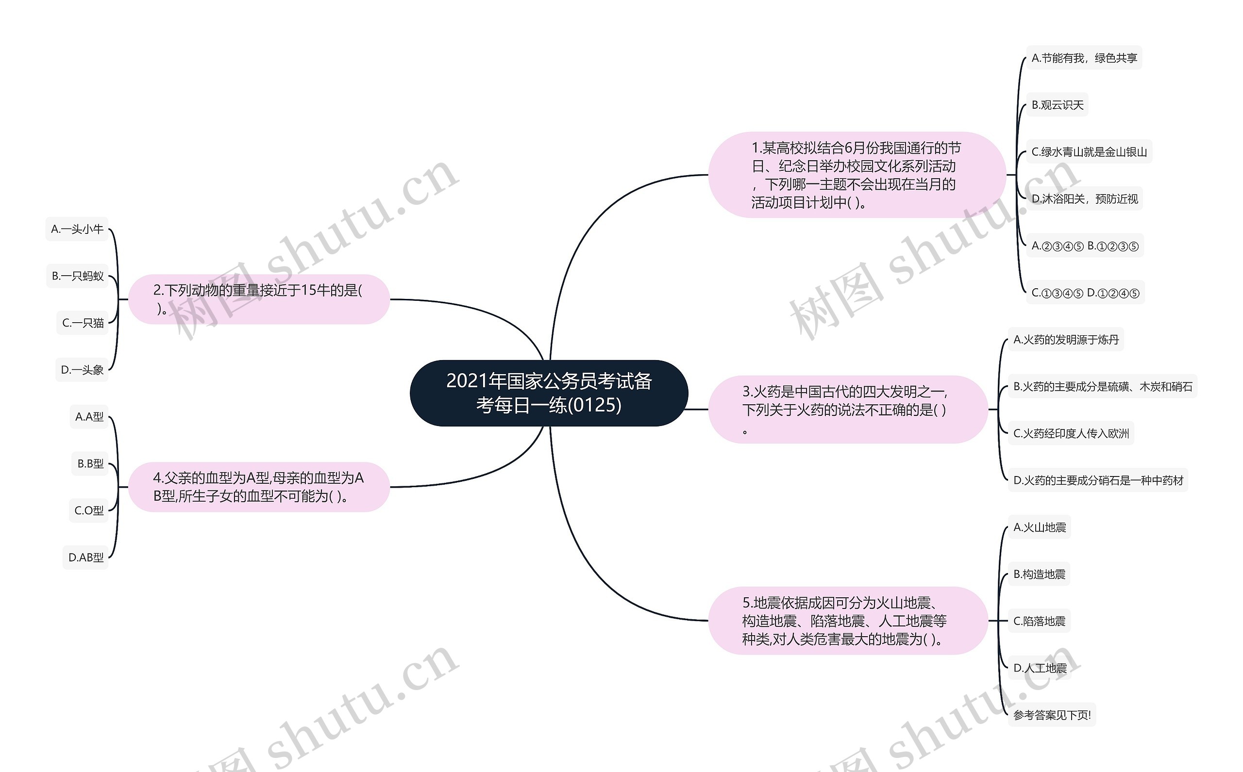 2021年国家公务员考试备考每日一练(0125)思维导图