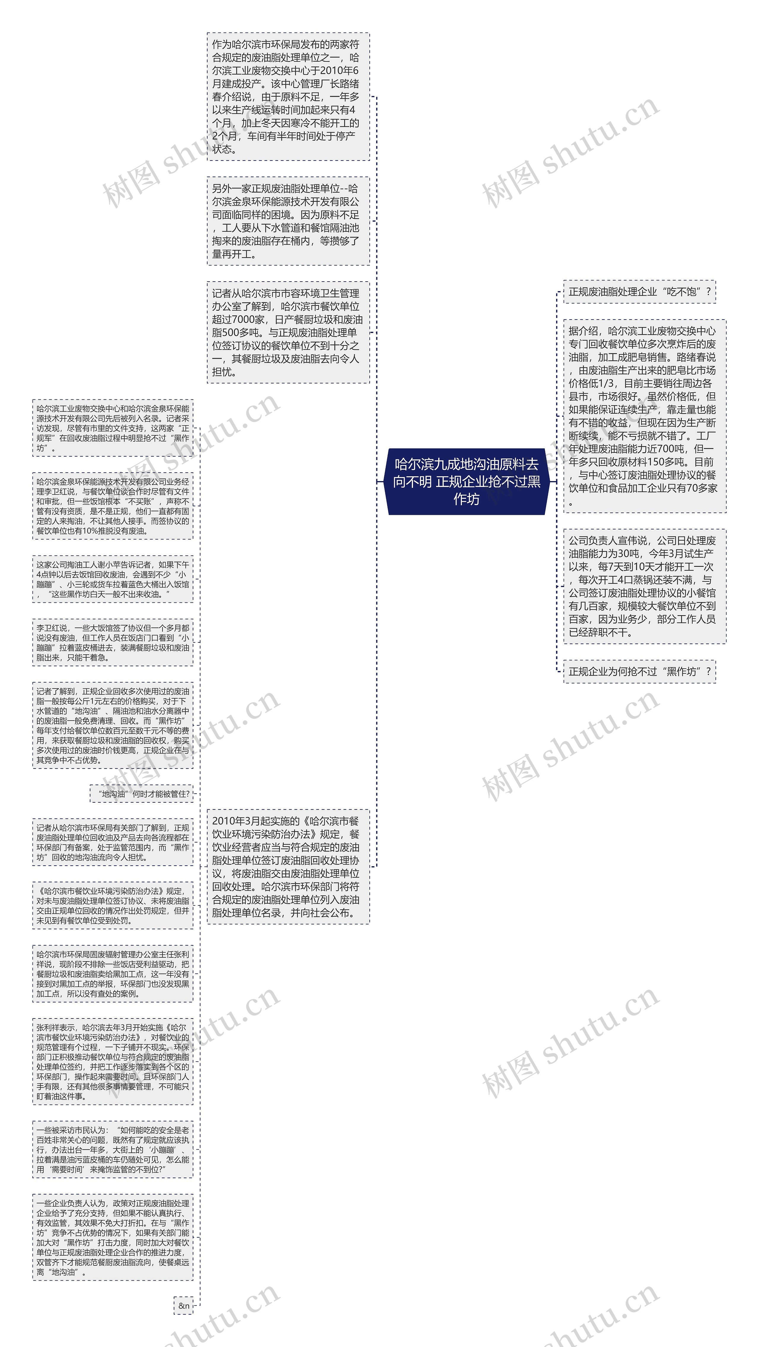 哈尔滨九成地沟油原料去向不明 正规企业抢不过黑作坊思维导图