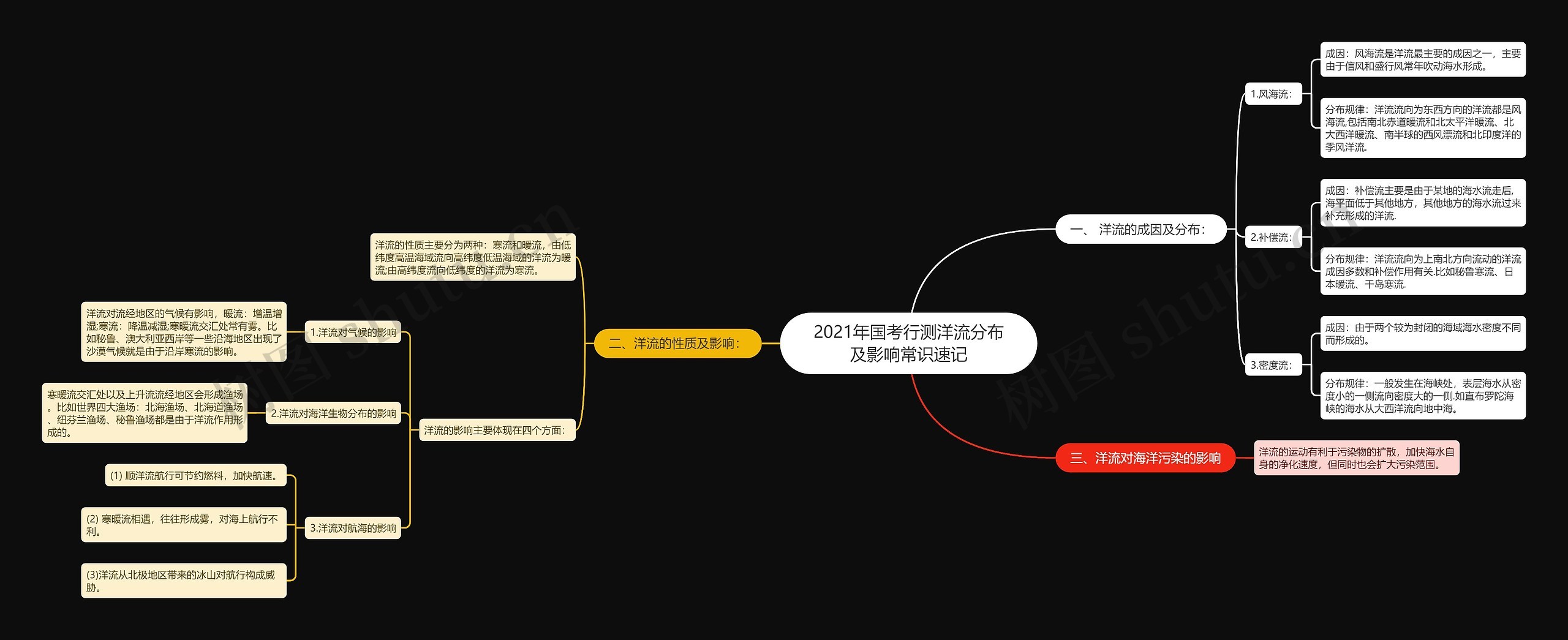 2021年国考行测洋流分布及影响常识速记