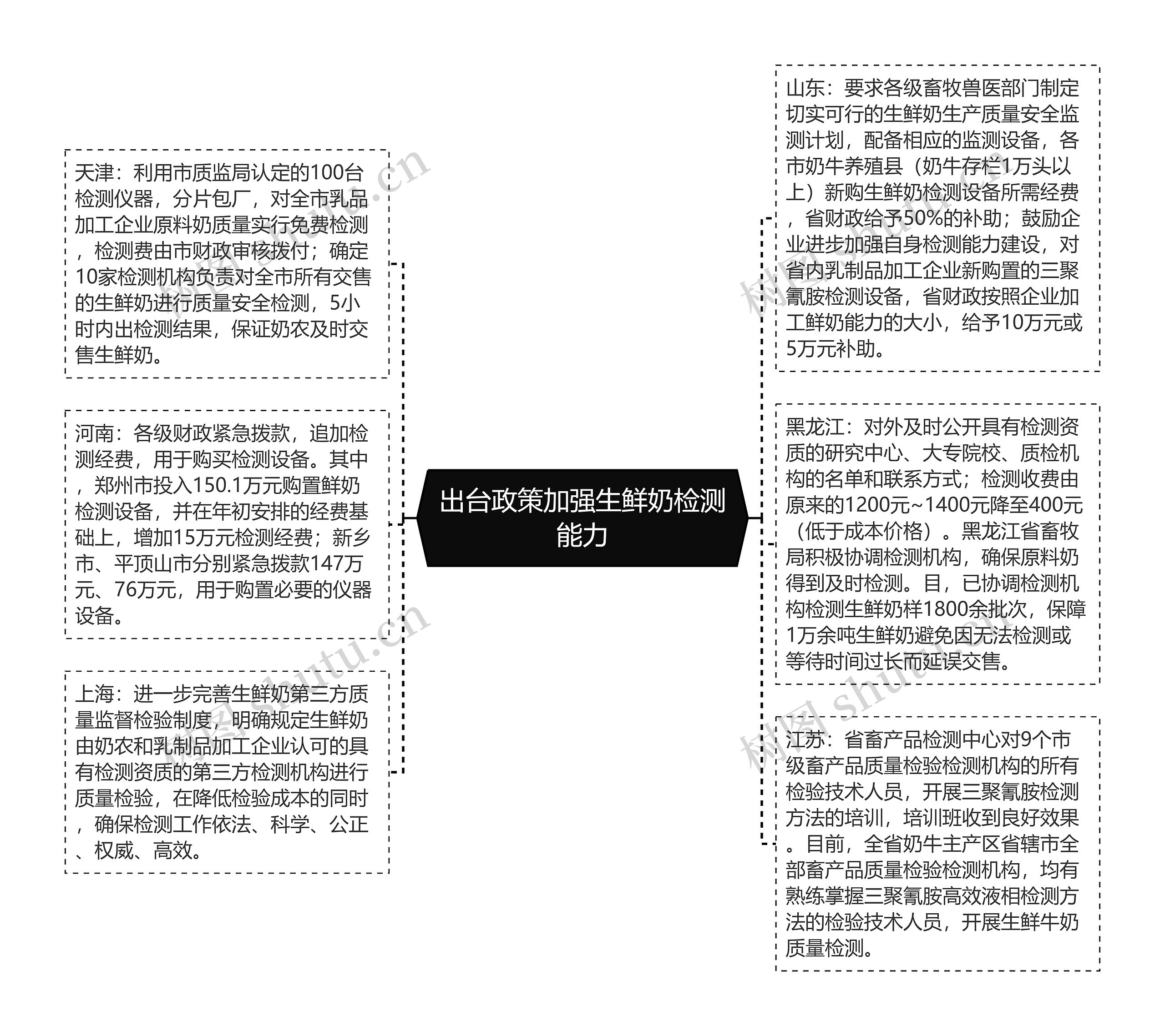 出台政策加强生鲜奶检测能力思维导图