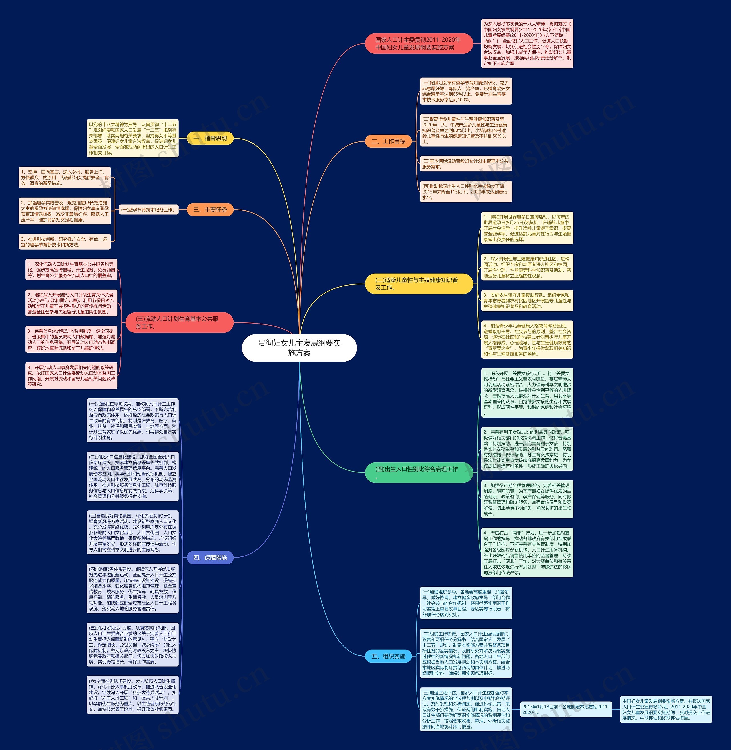 贯彻妇女儿童发展纲要实施方案思维导图