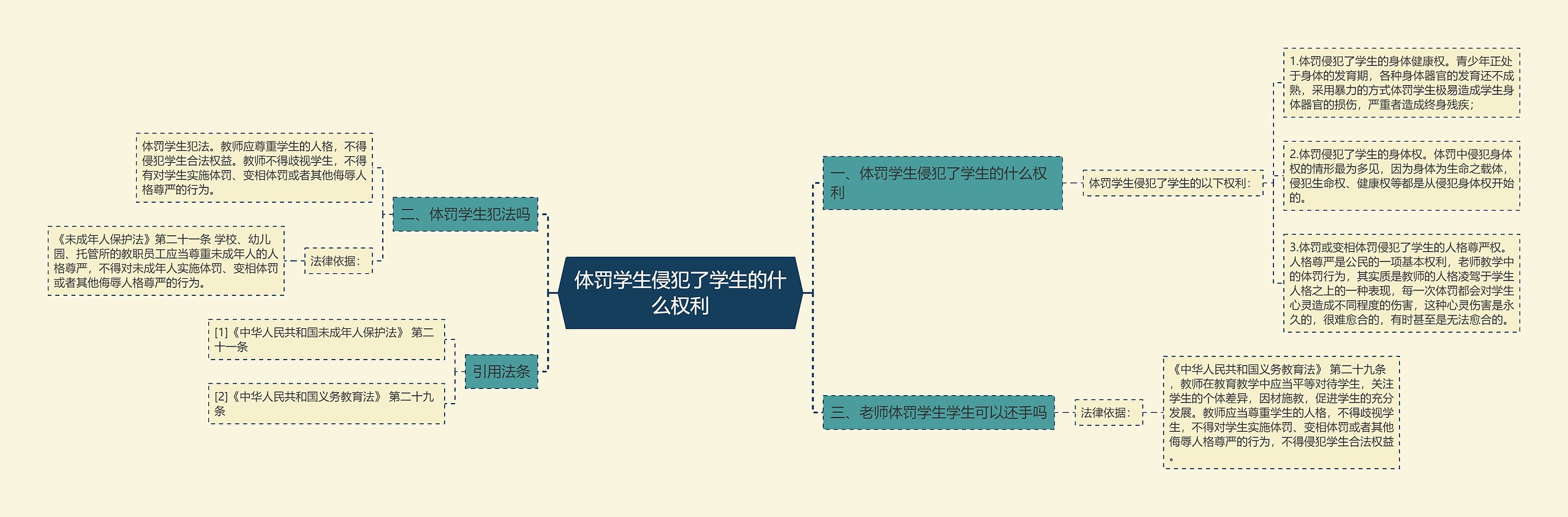 体罚学生侵犯了学生的什么权利