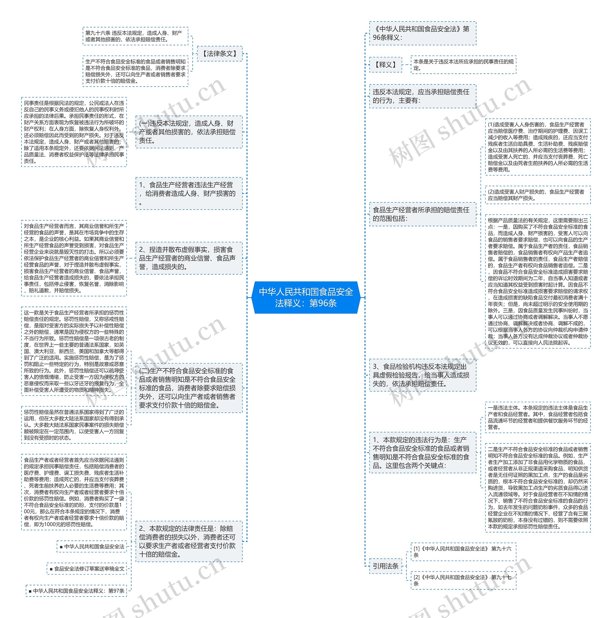 中华人民共和国食品安全法释义：第96条思维导图
