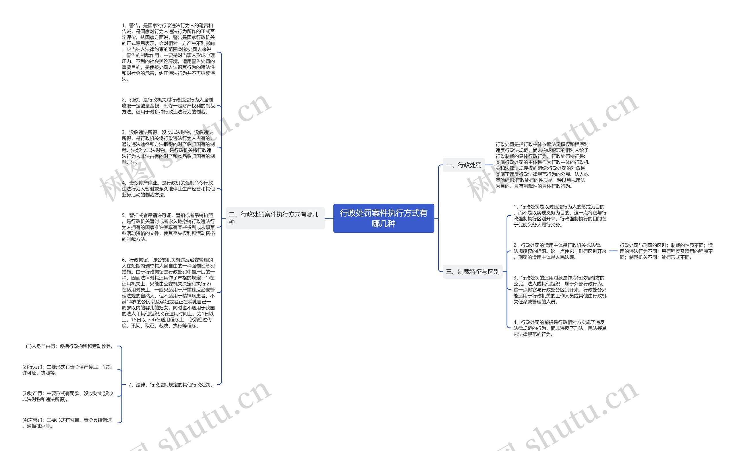 行政处罚案件执行方式有哪几种思维导图