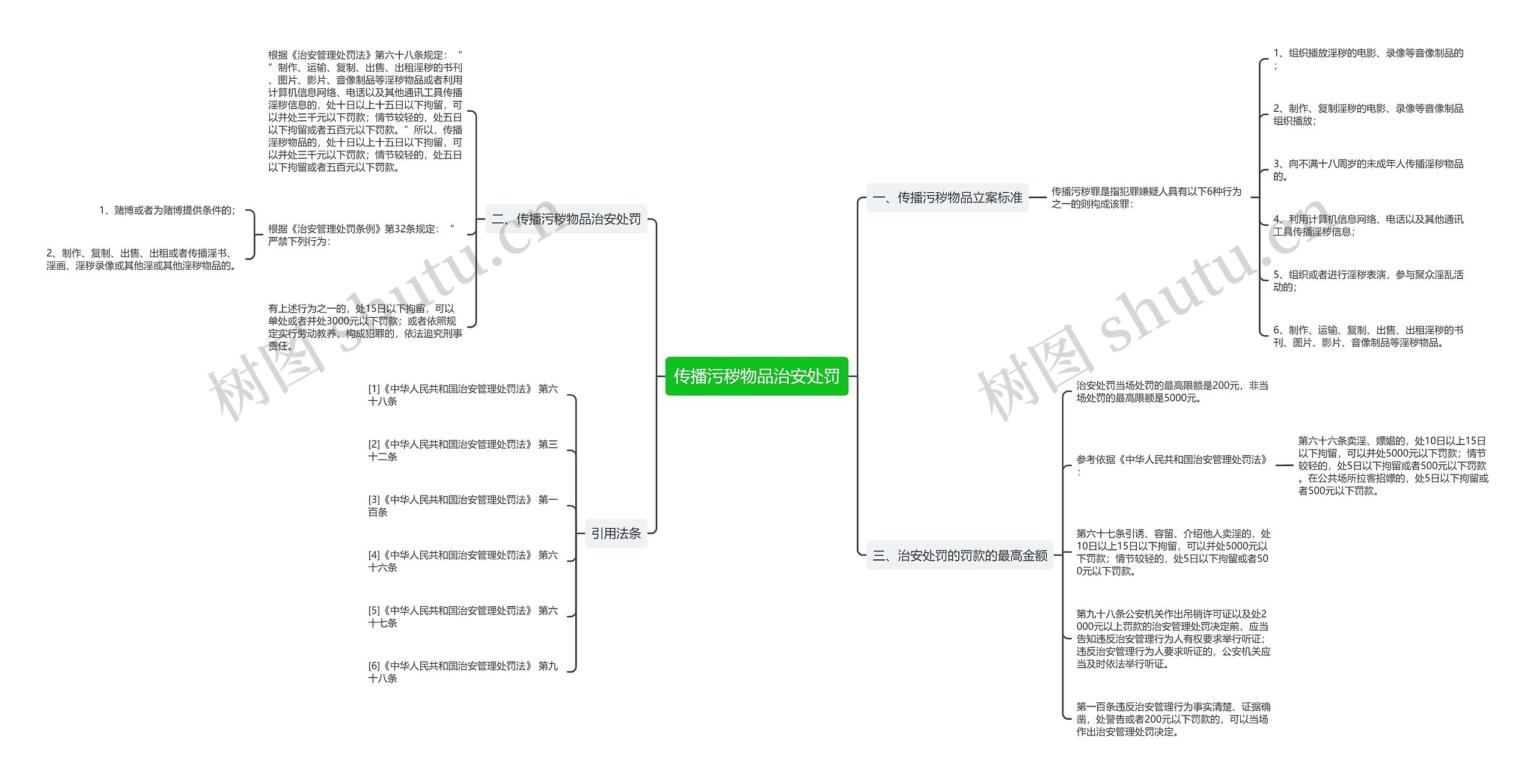 传播污秽物品治安处罚