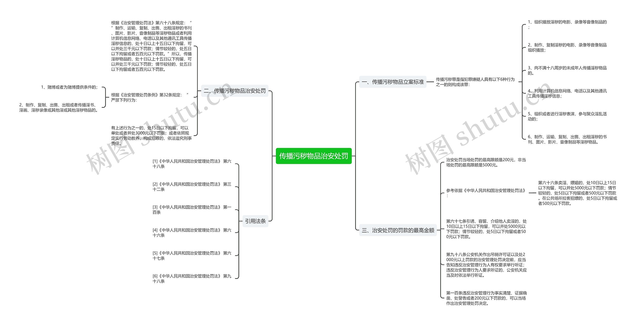 传播污秽物品治安处罚思维导图