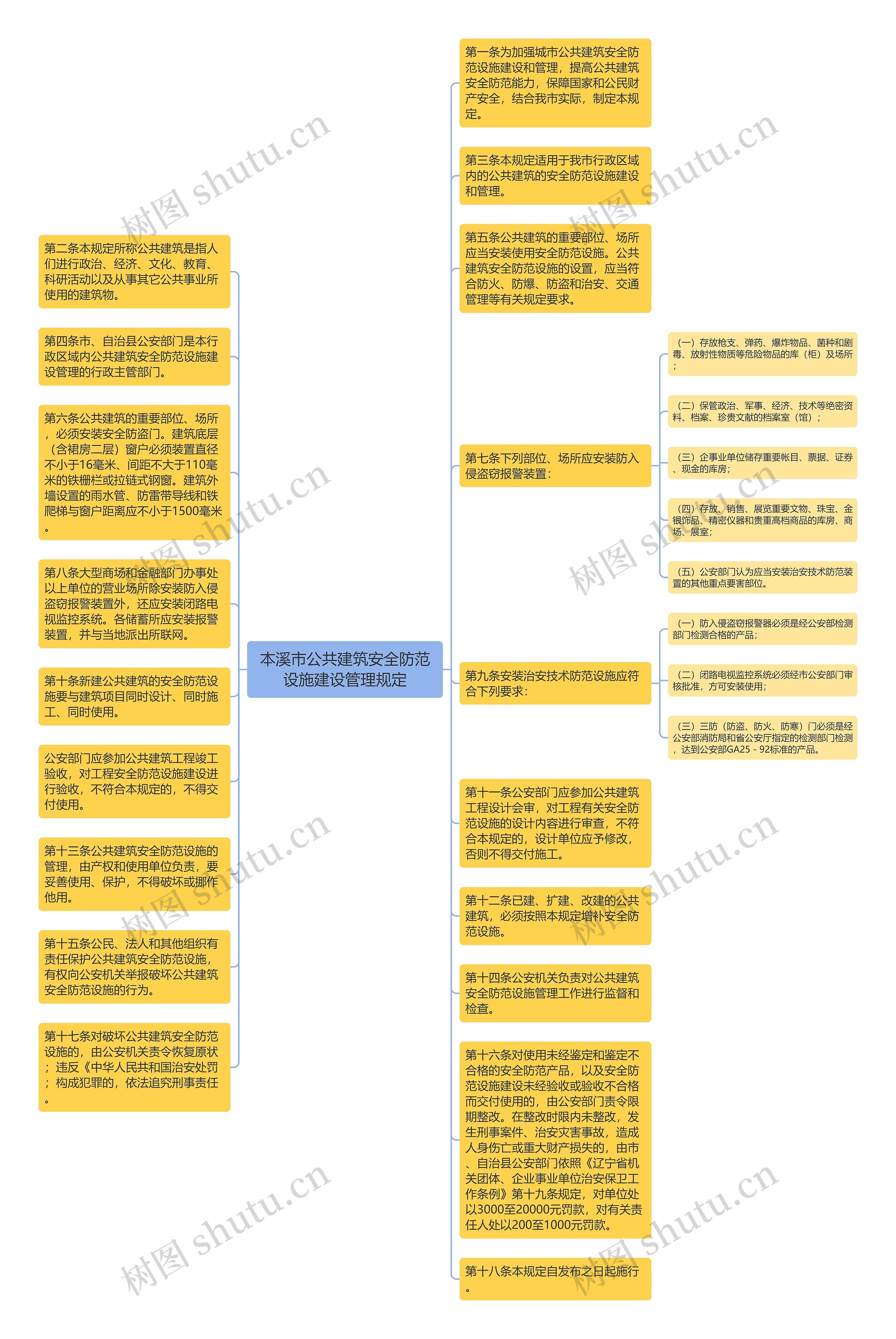 本溪市公共建筑安全防范设施建设管理规定