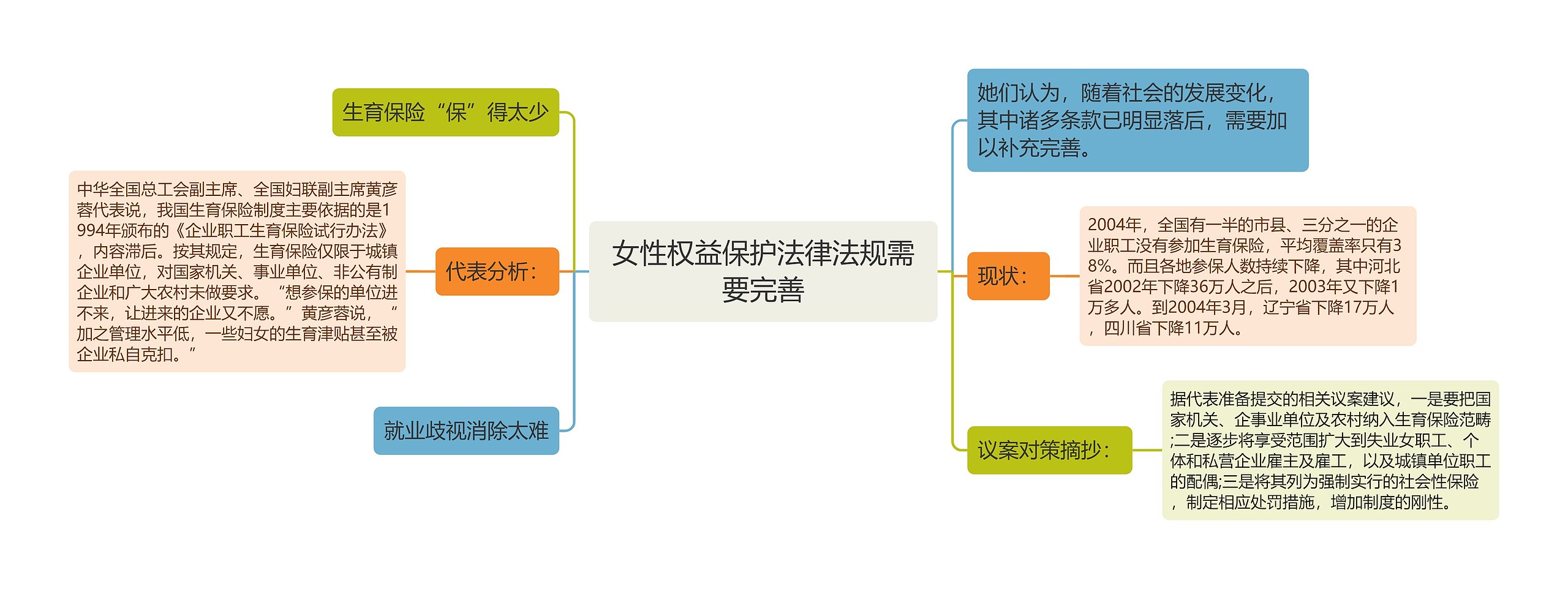 女性权益保护法律法规需要完善思维导图