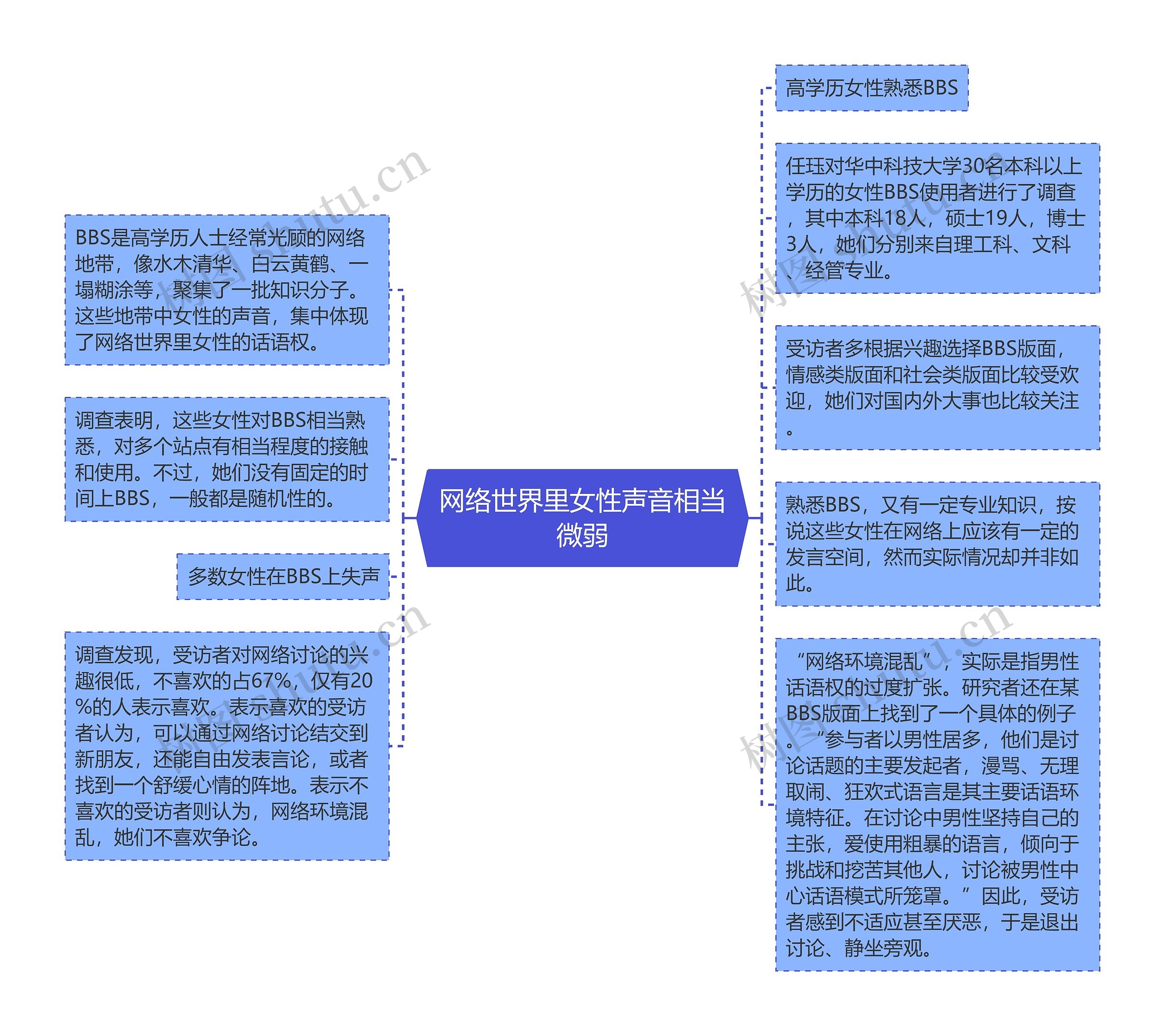 网络世界里女性声音相当微弱思维导图