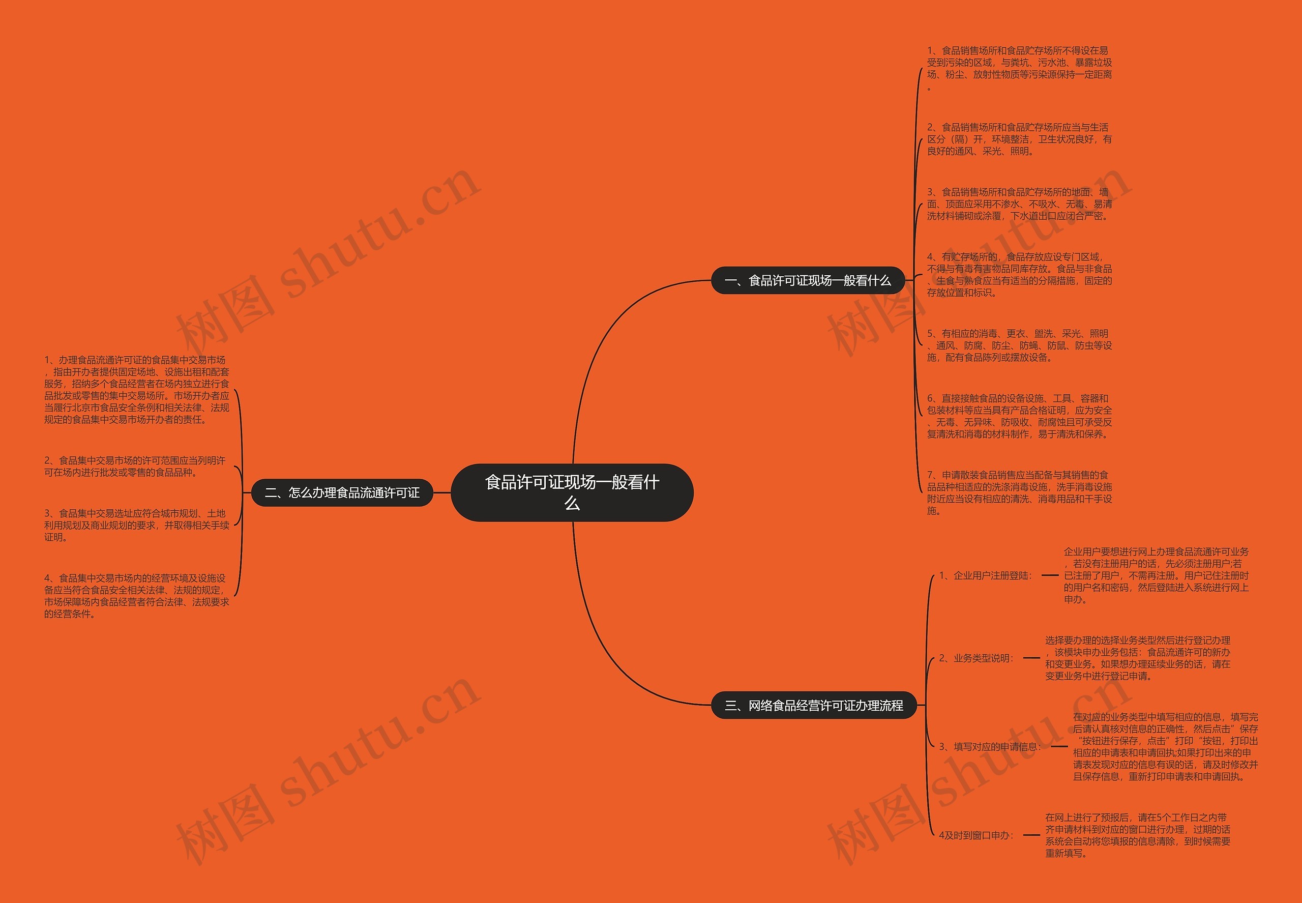 食品许可证现场一般看什么思维导图
