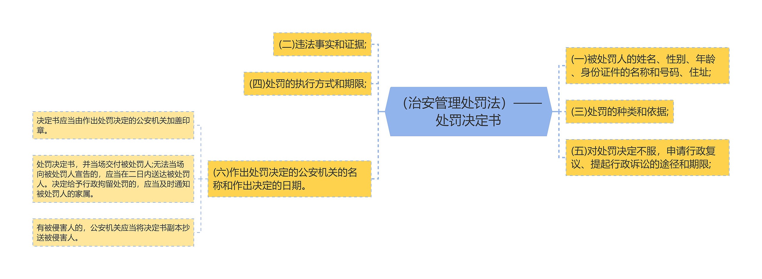 （治安管理处罚法）——处罚决定书思维导图