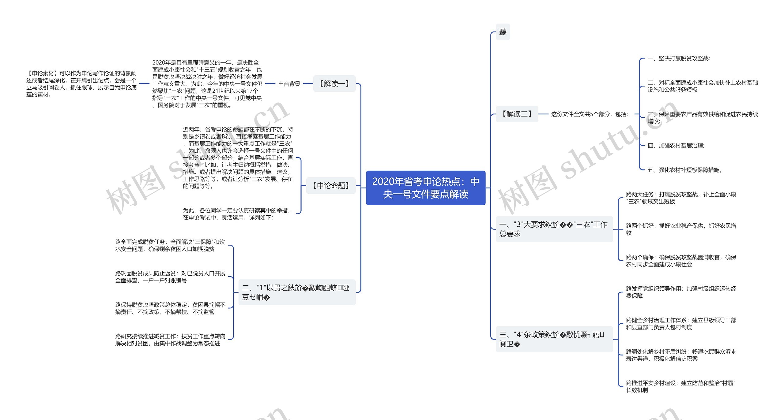 2020年省考申论热点：中央一号文件要点解读思维导图