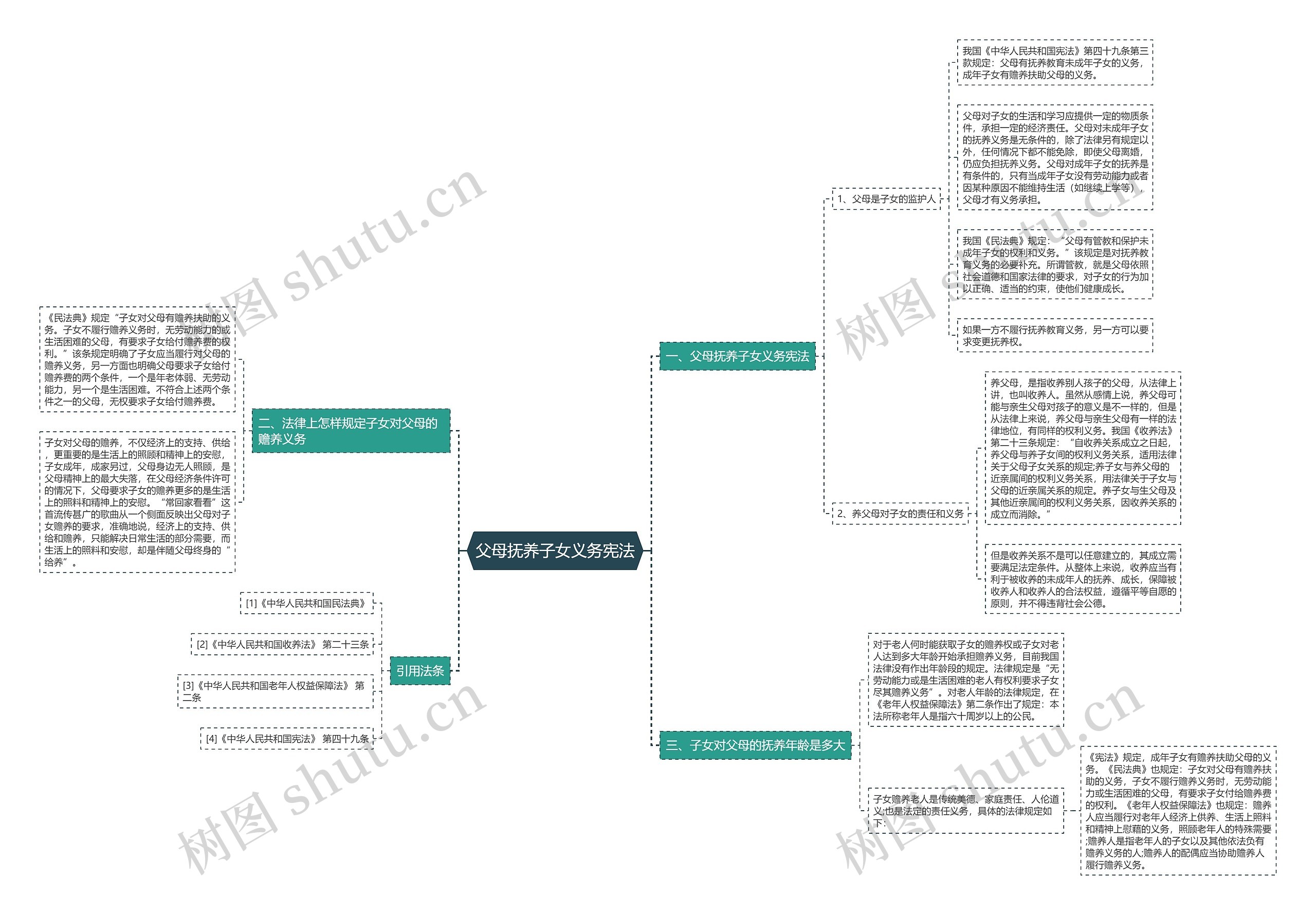 父母抚养子女义务宪法思维导图