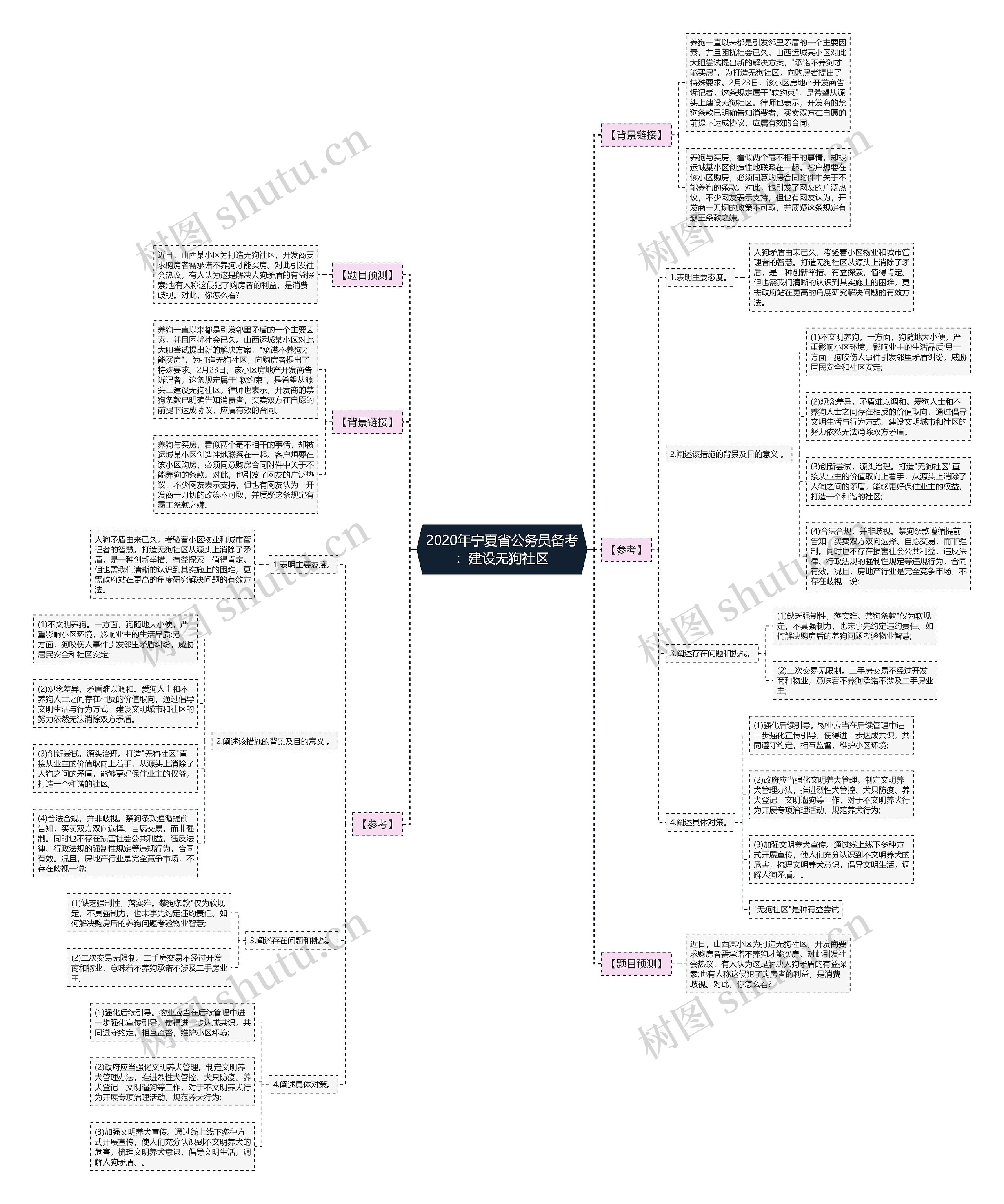 2020年宁夏省公务员备考：建设无狗社区思维导图