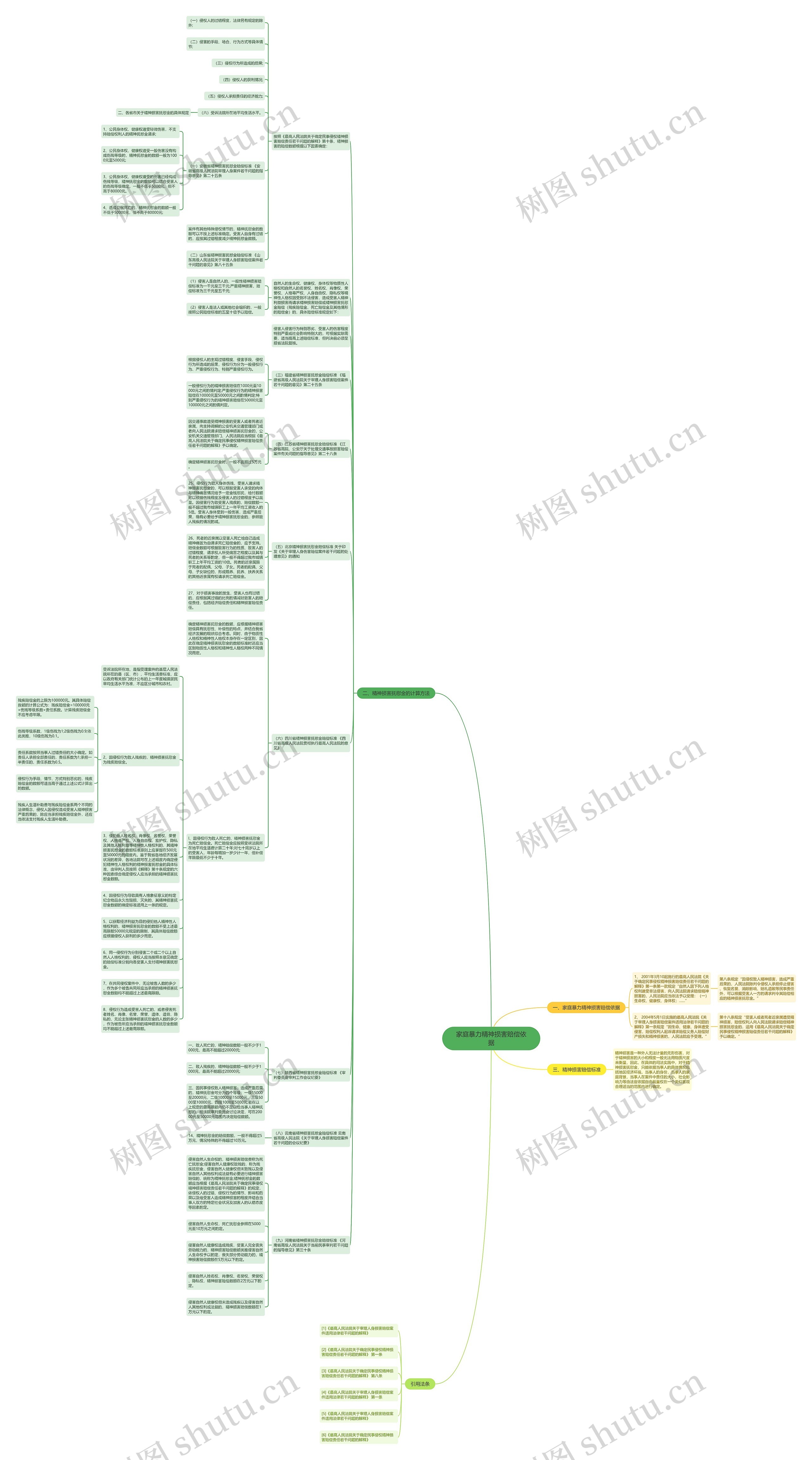 家庭暴力精神损害赔偿依据思维导图