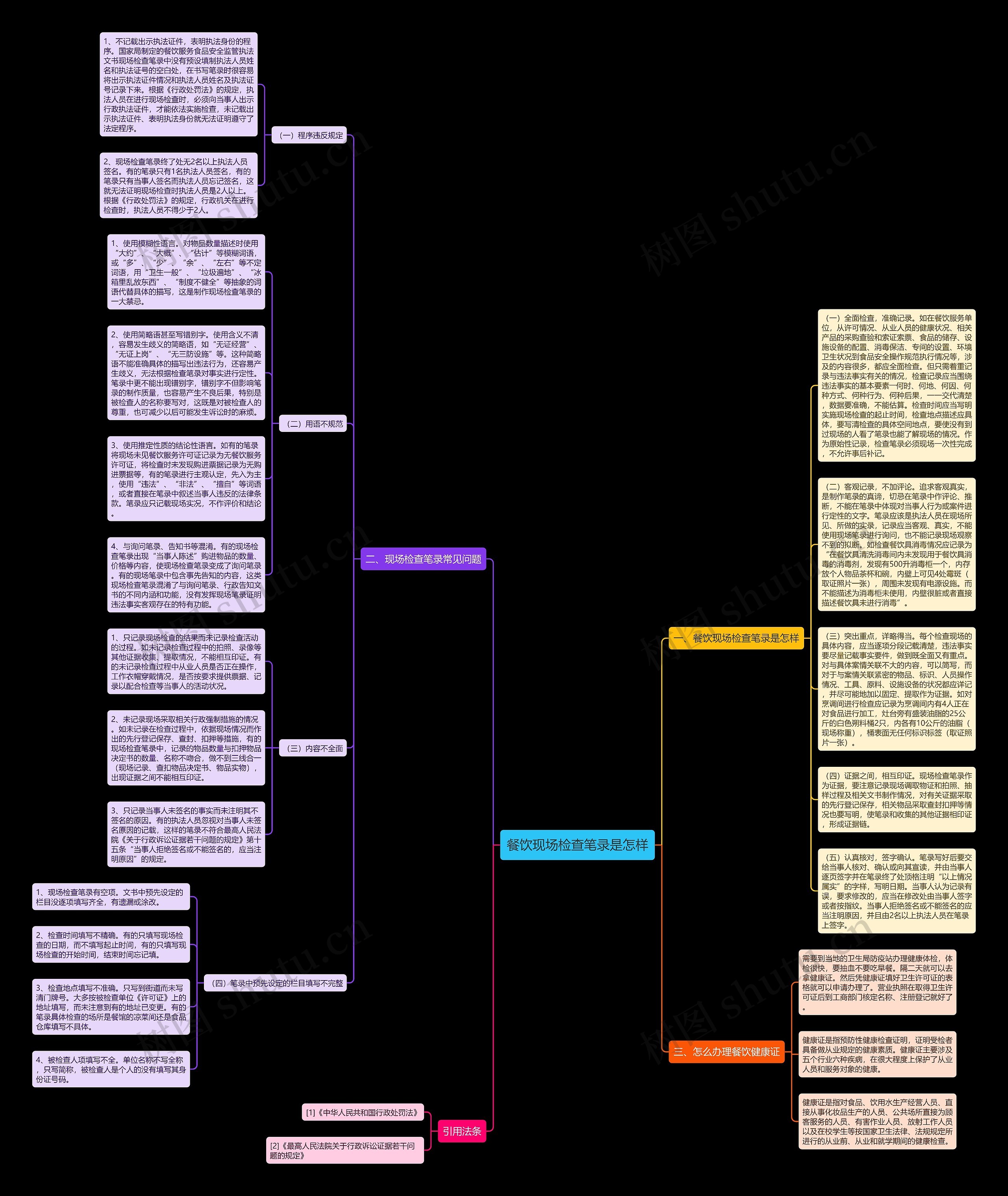 餐饮现场检查笔录是怎样思维导图