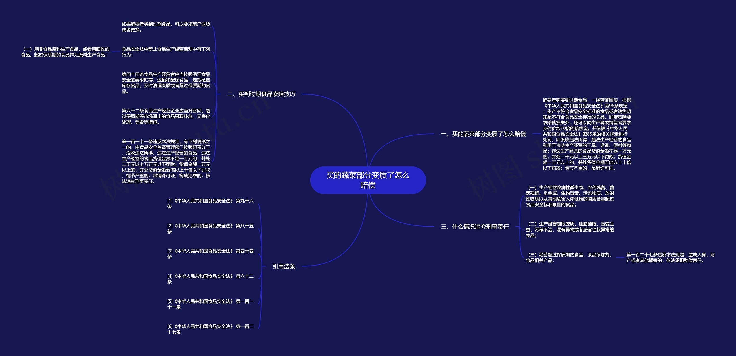 买的蔬菜部分变质了怎么赔偿思维导图