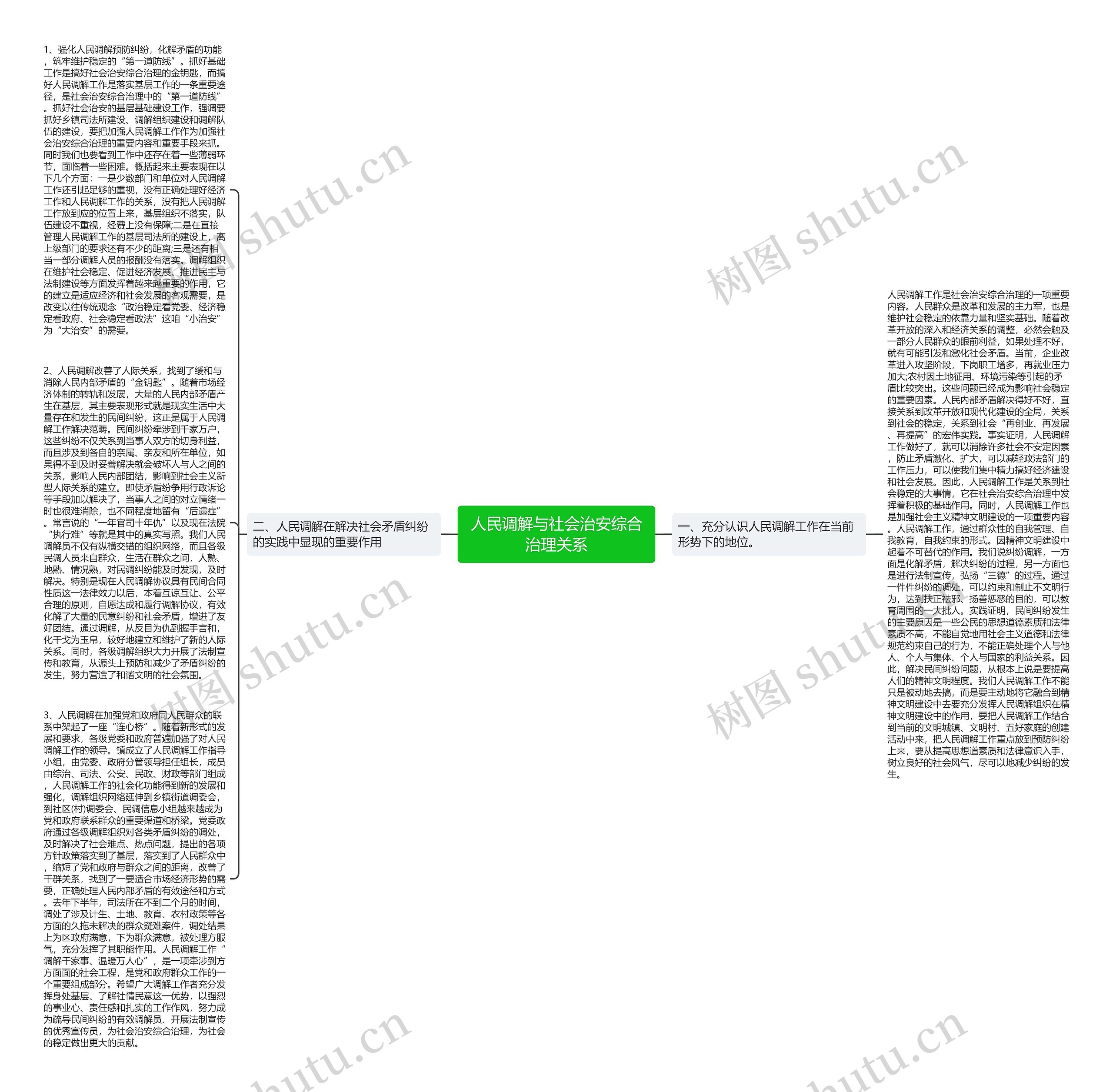 人民调解与社会治安综合治理关系思维导图