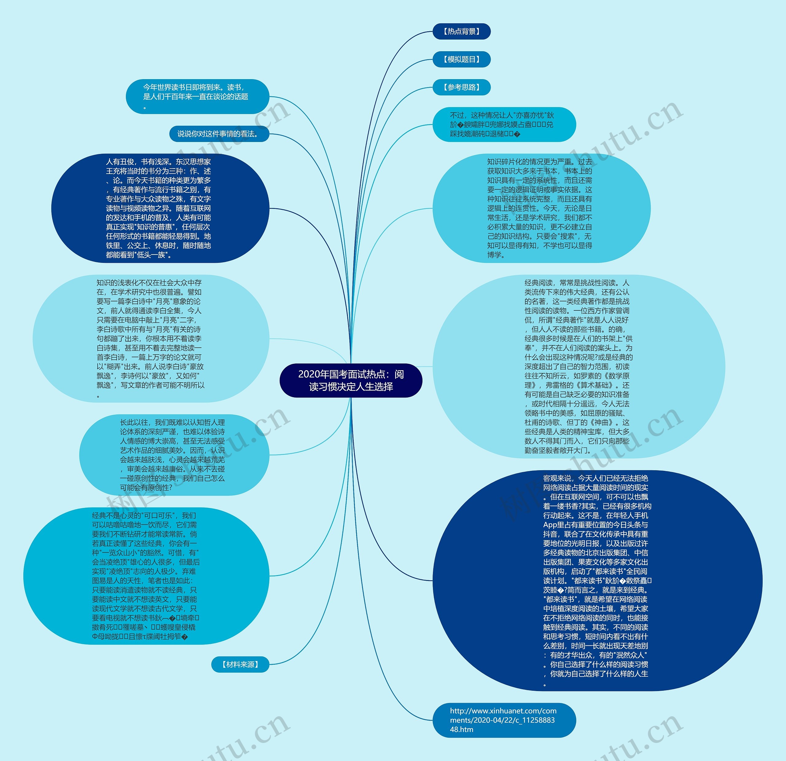 2020年国考面试热点：阅读习惯决定人生选择思维导图
