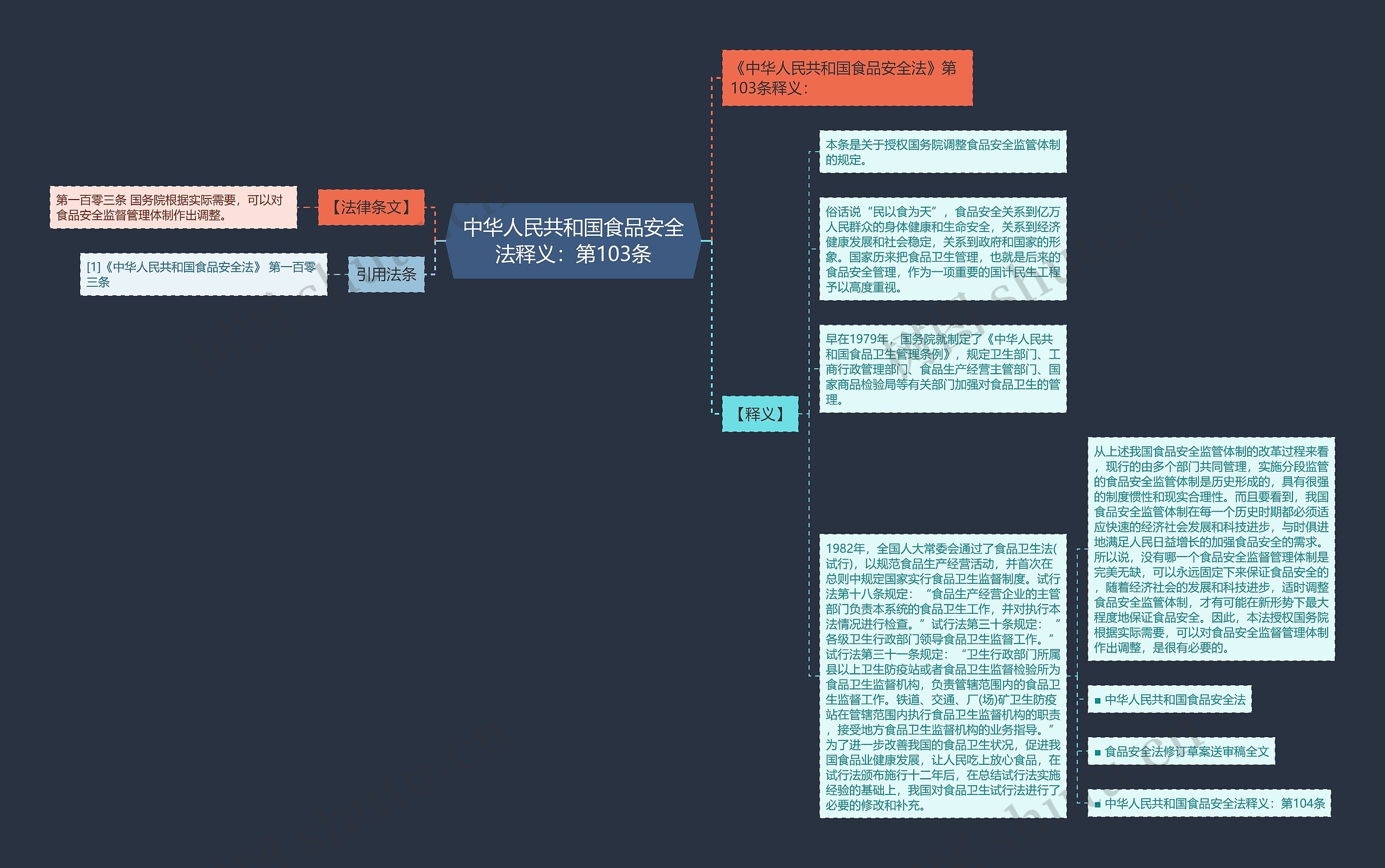 中华人民共和国食品安全法释义：第103条思维导图