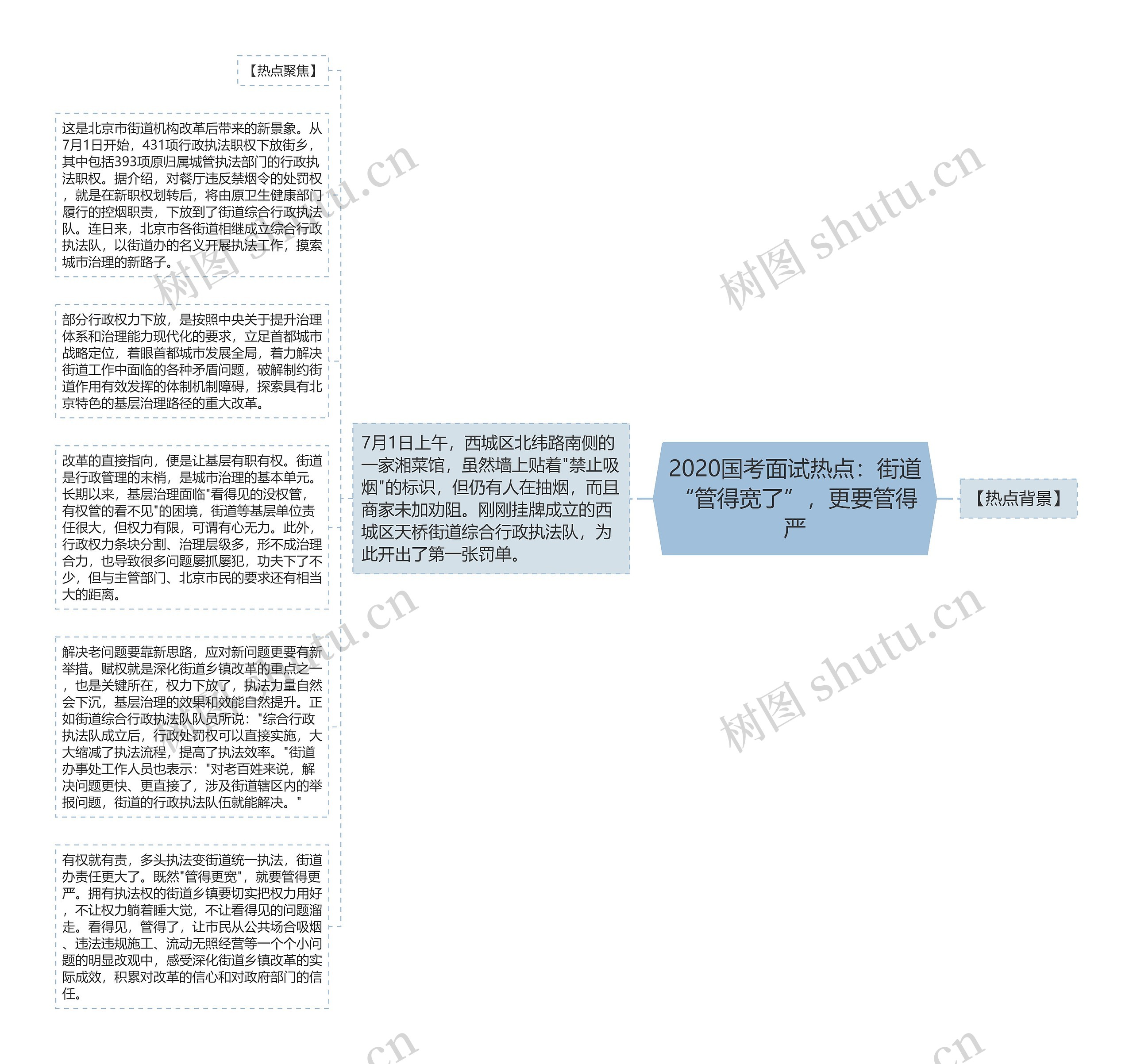 2020国考面试热点：街道“管得宽了”，更要管得严思维导图