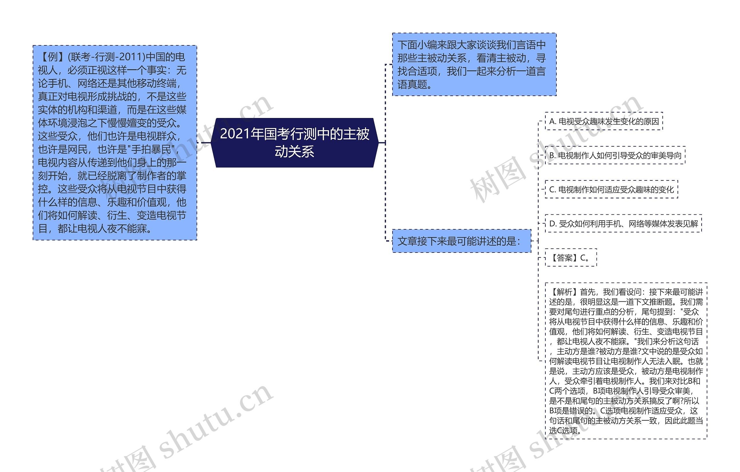 2021年国考行测中的主被动关系