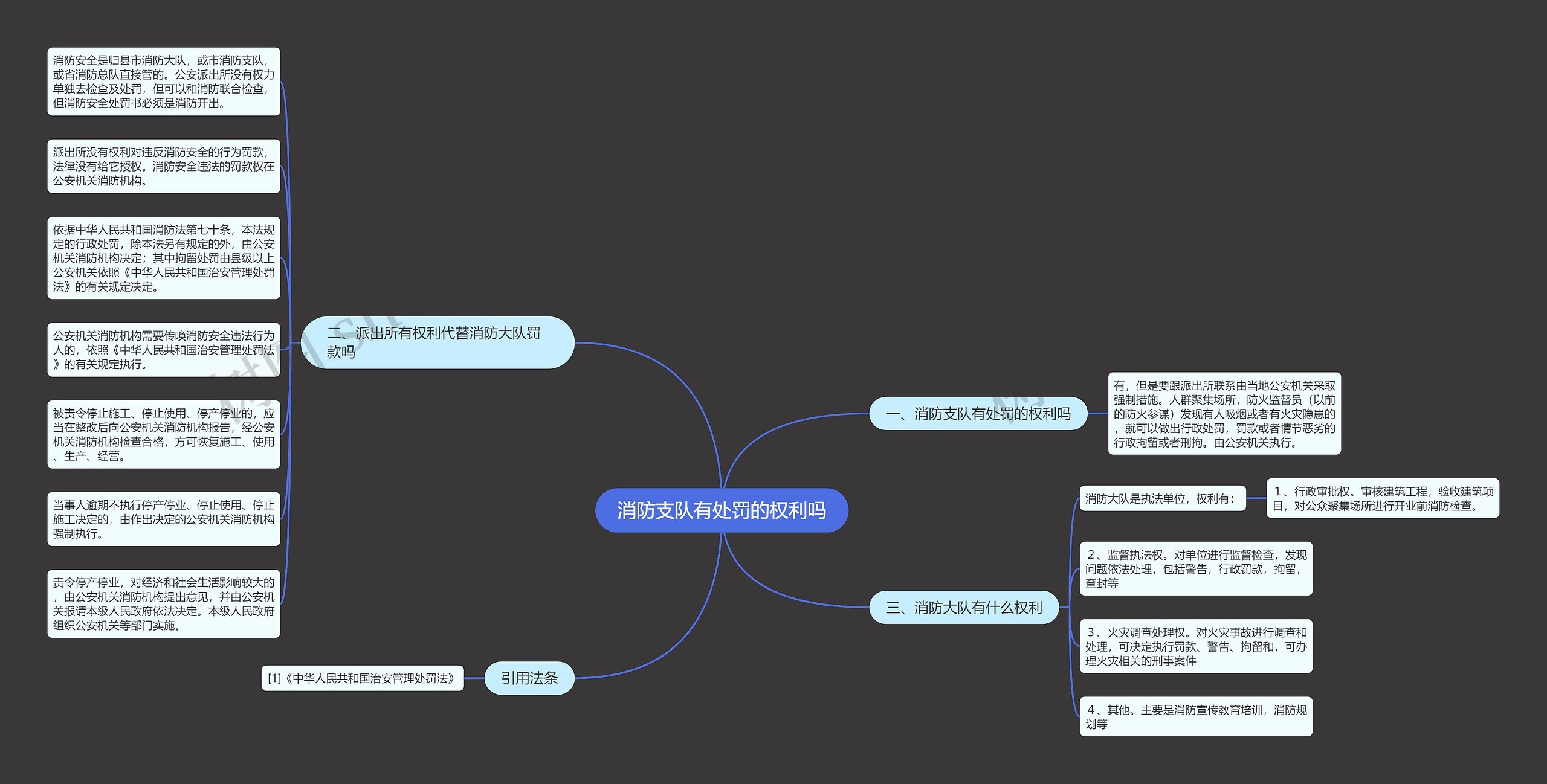 消防支队有处罚的权利吗思维导图