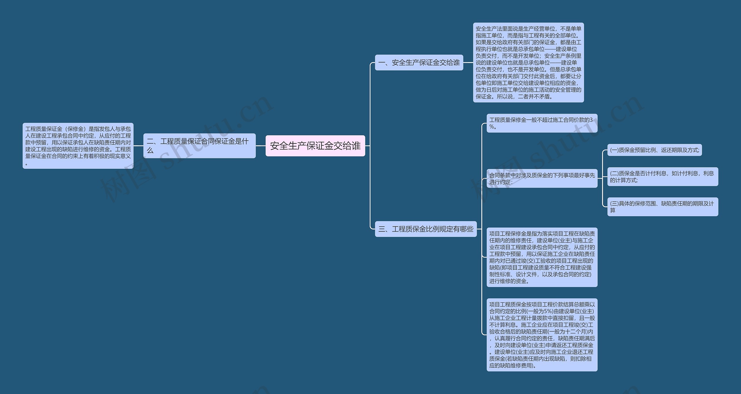 安全生产保证金交给谁思维导图